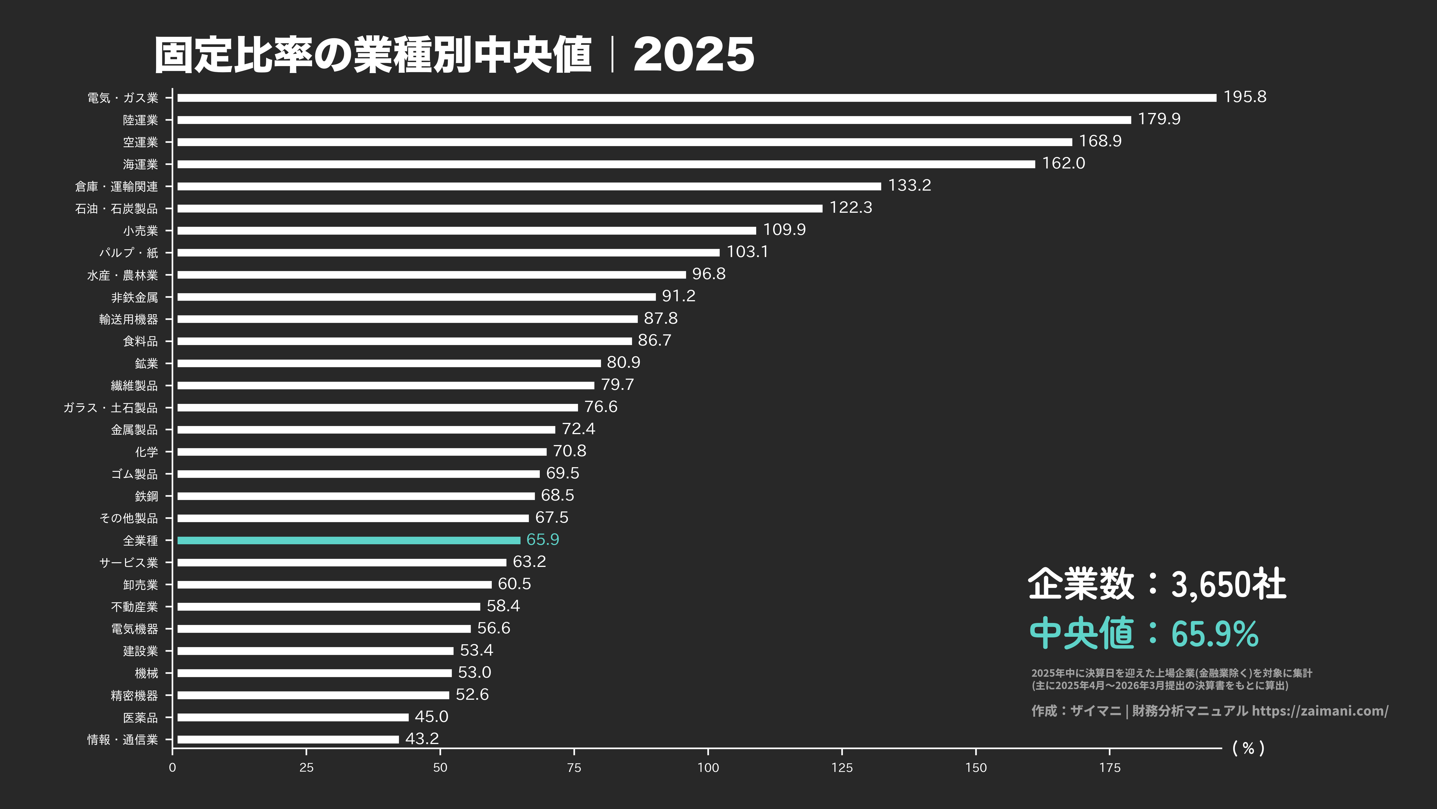 固定比率の目安(全業種中央値 2025)