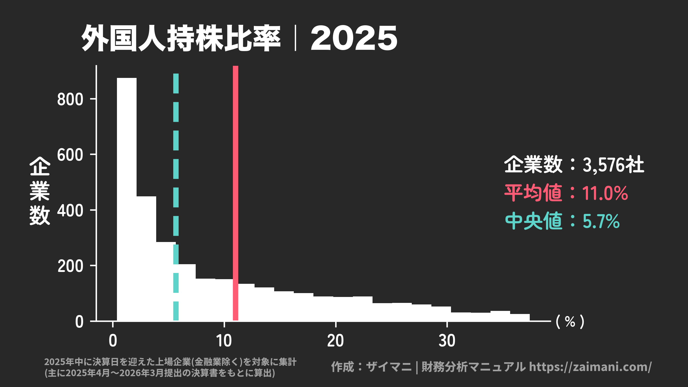 外国人持株比率(2025)の全業種平均・中央値