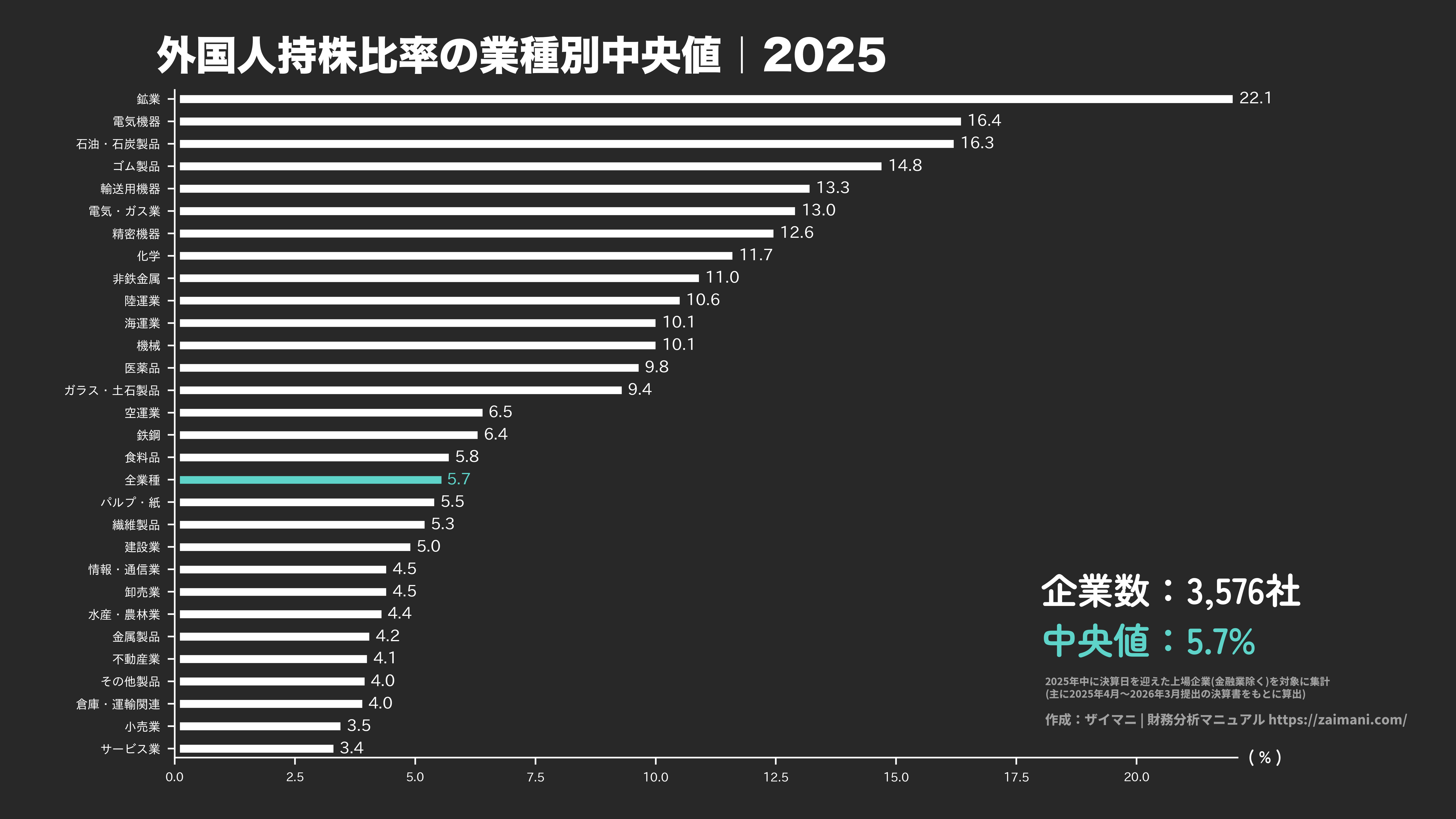 外国人持株比率の目安(全業種中央値 2025)