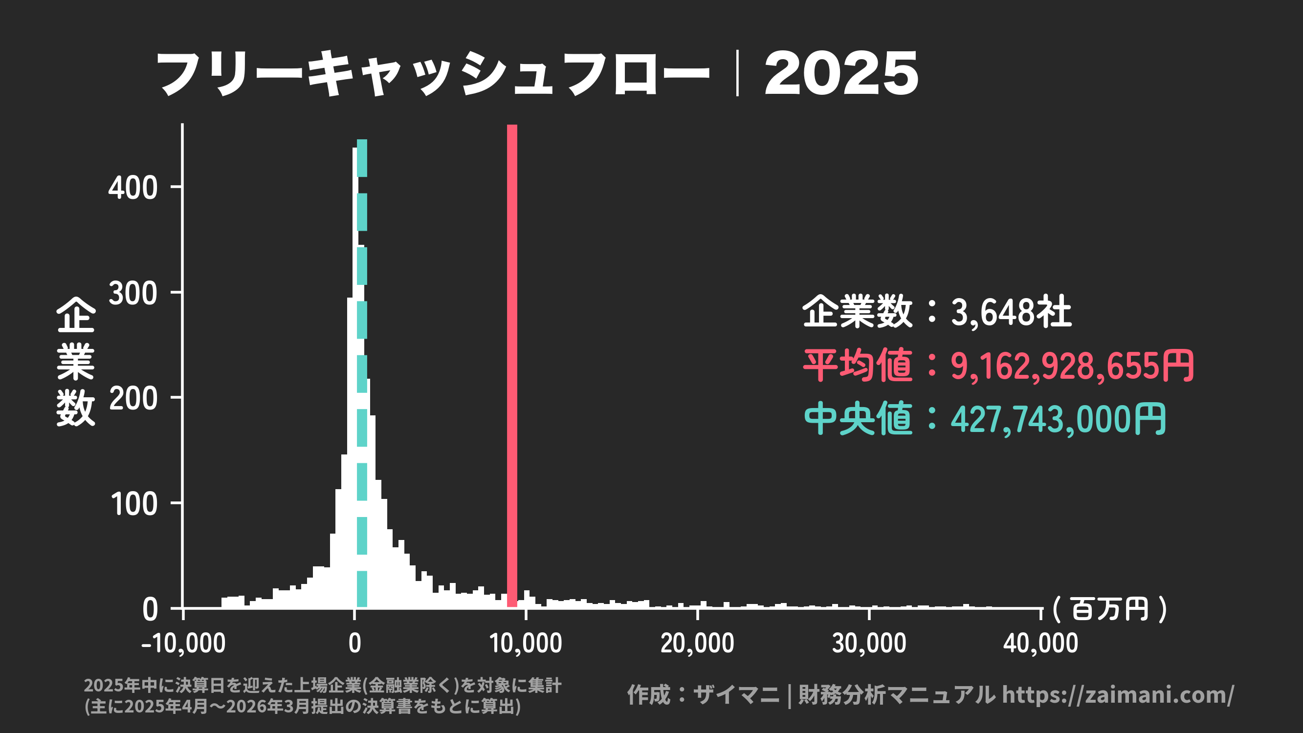 フリーキャッシュフロー(2025)の全業種平均・中央値