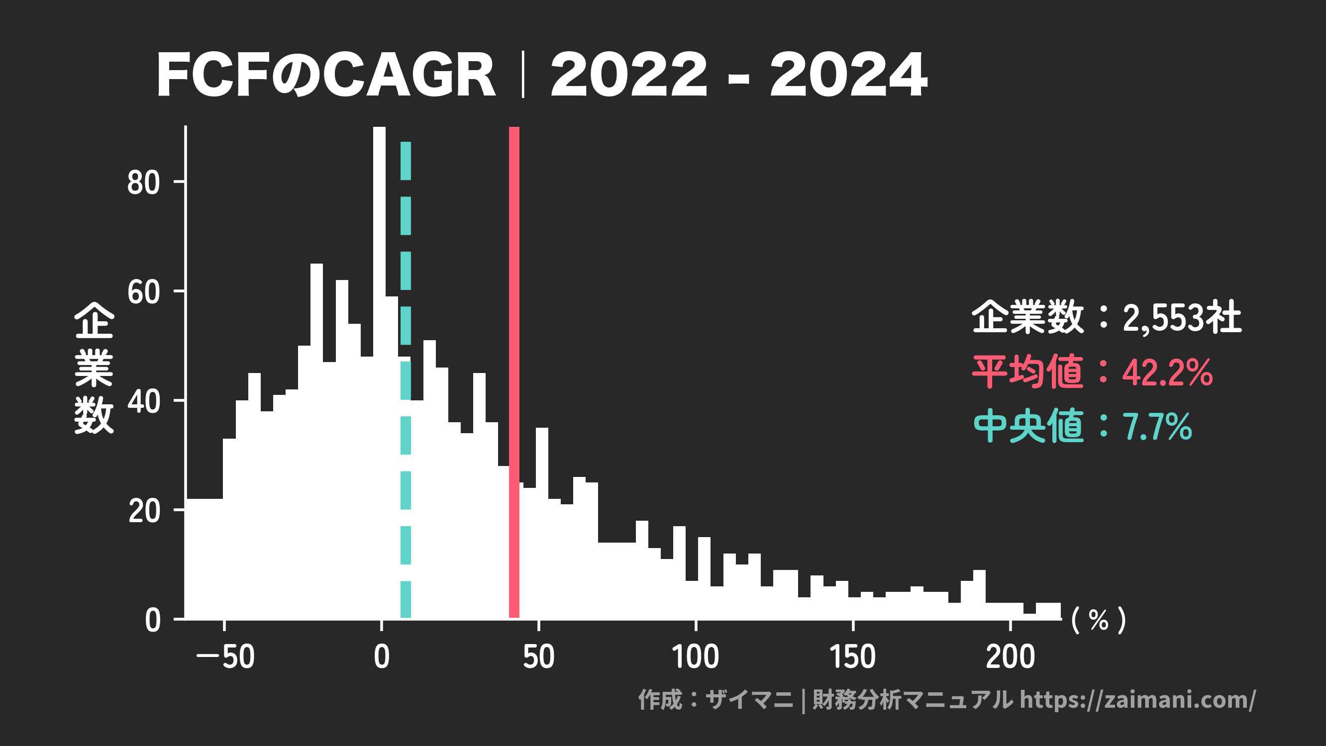 FCF成長率(2024)の全業種平均・中央値