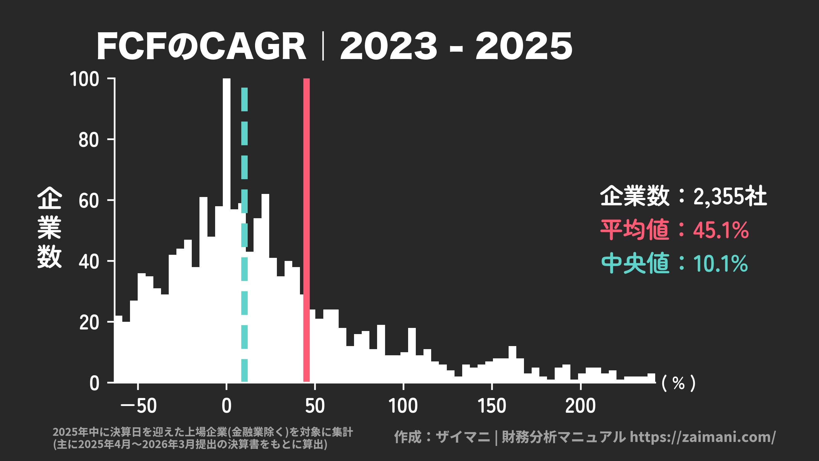 FCF成長率(2025)の全業種平均・中央値