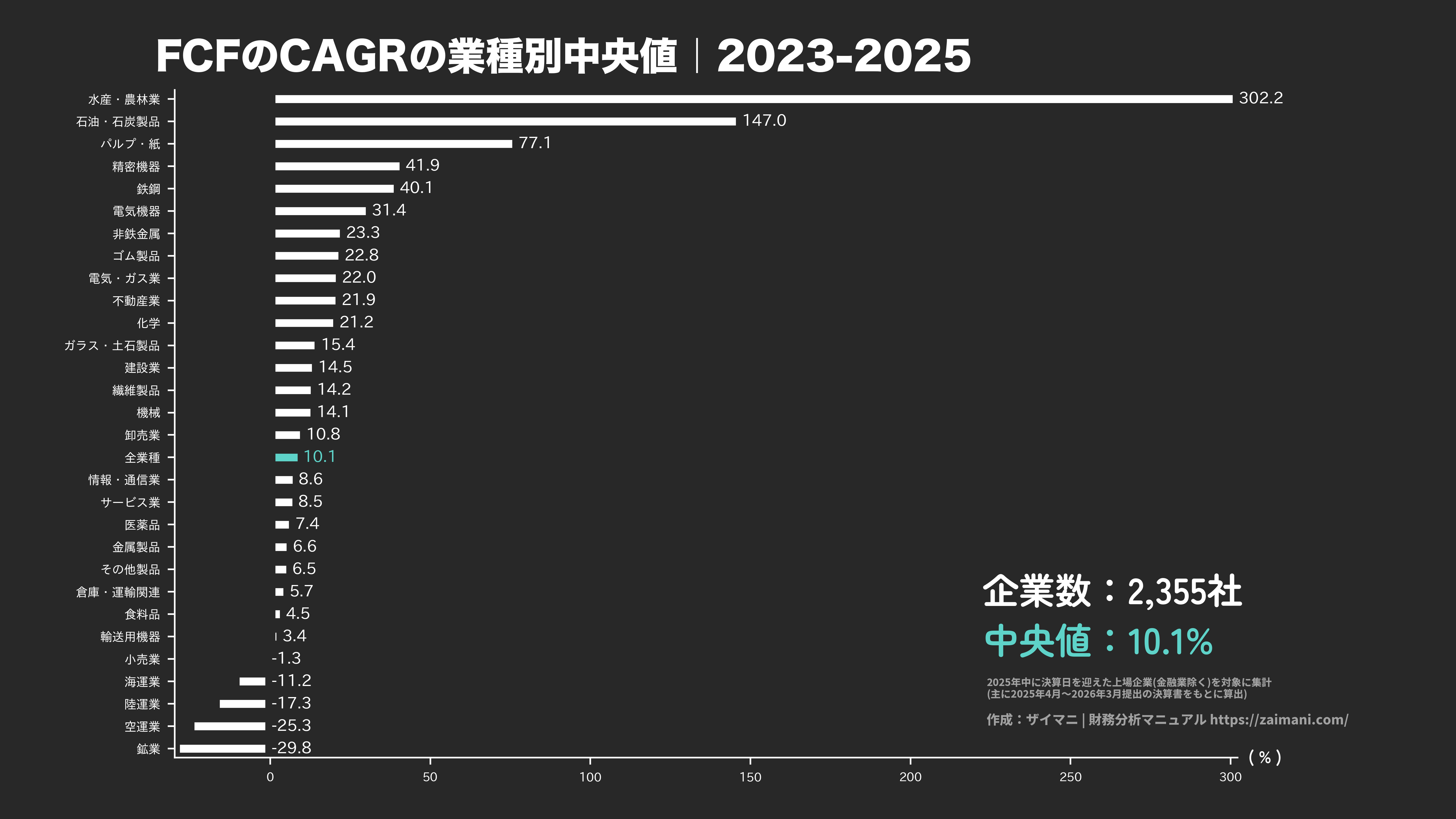 FCF成長率の目安(全業種中央値 2025)