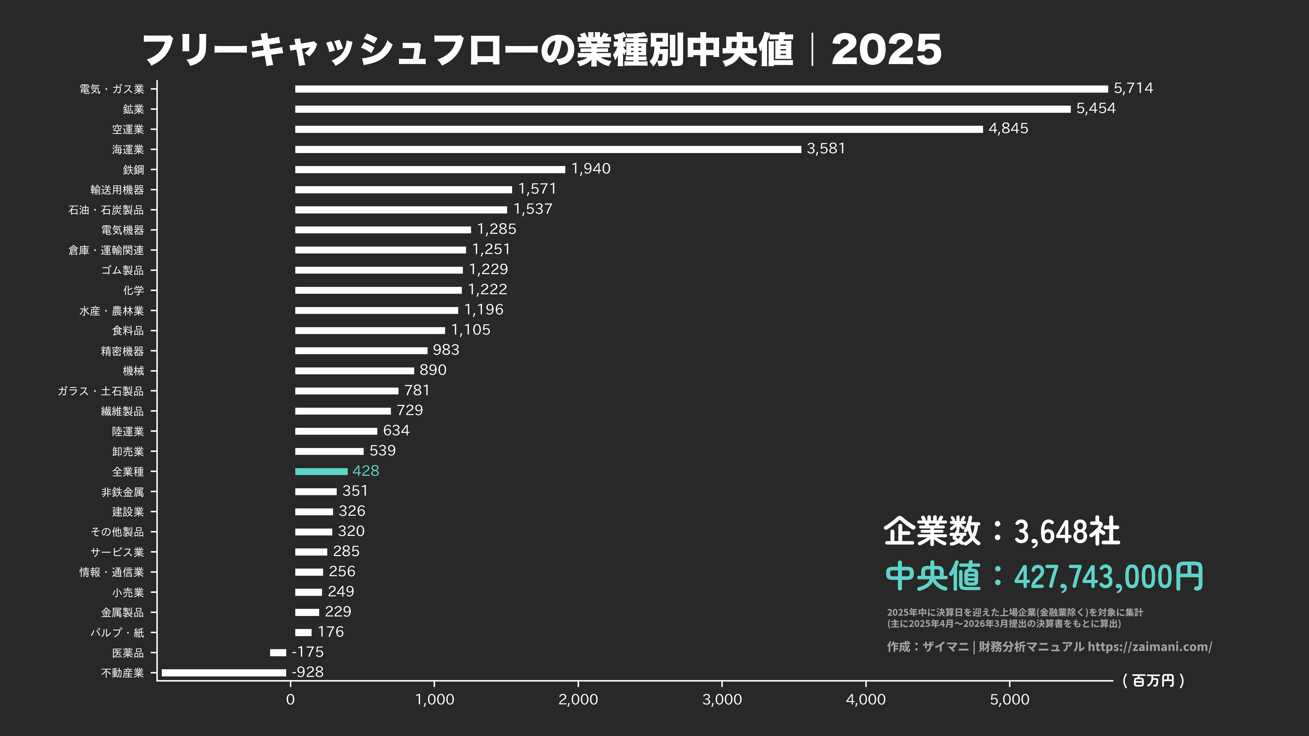 フリーキャッシュフローの目安(全業種中央値 2025)