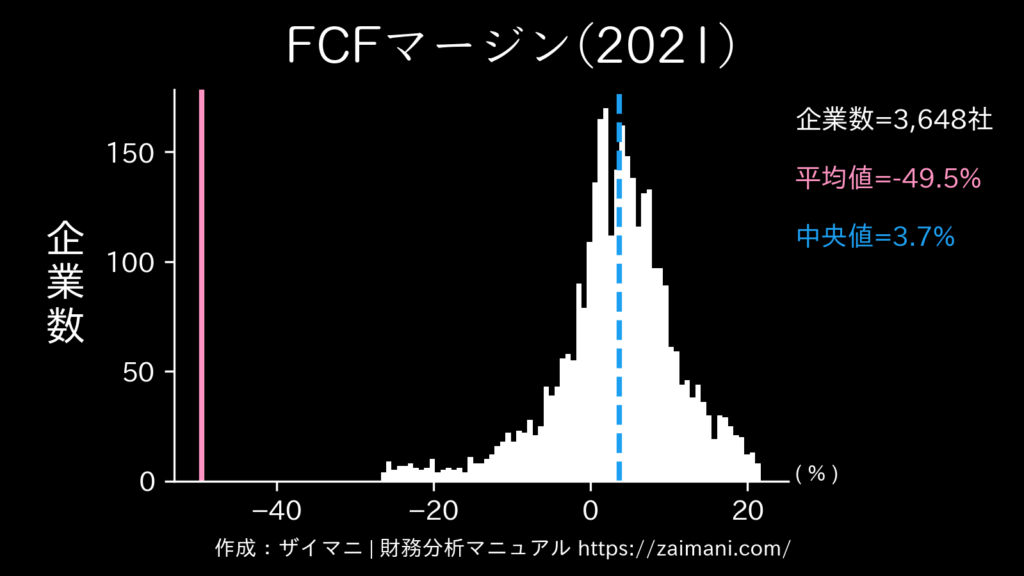 FCFマージン(2021)の全業種平均・中央値