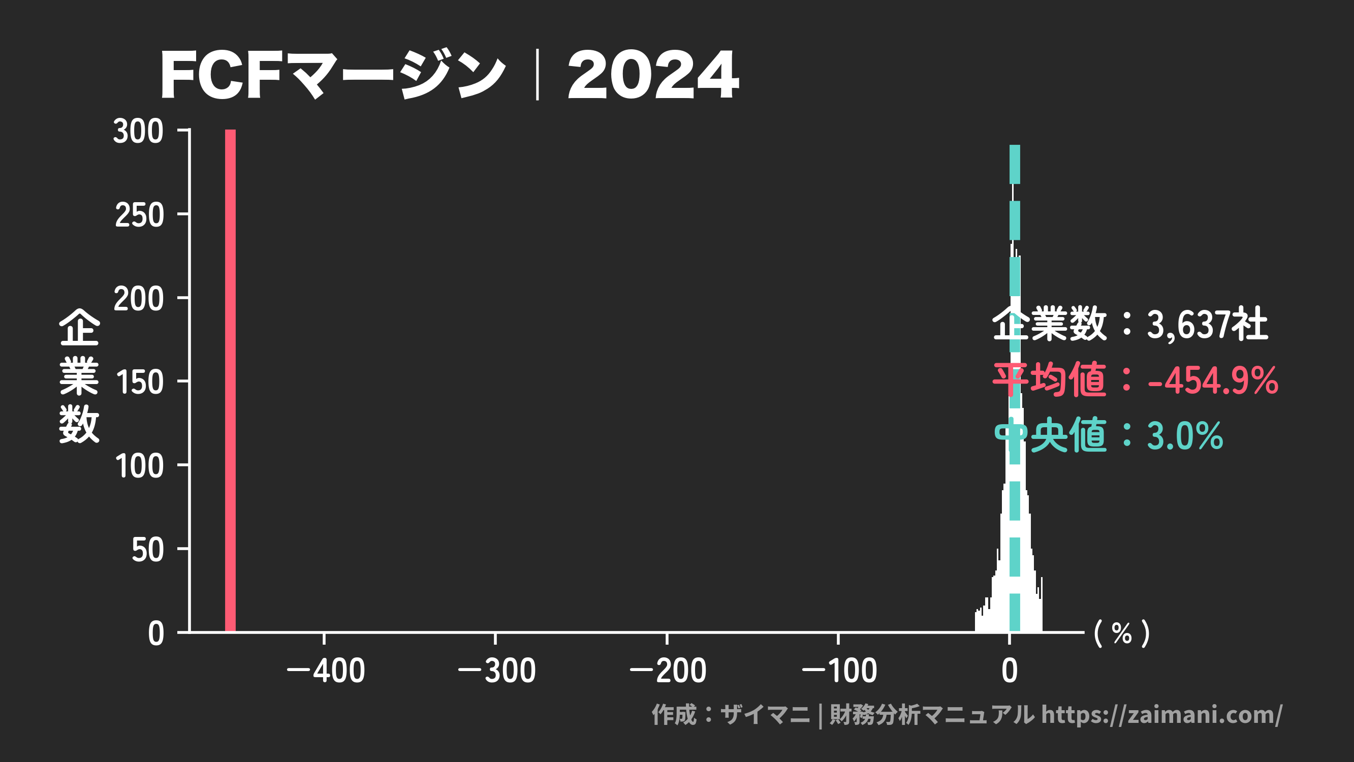 FCFマージン(2024)の全業種平均・中央値