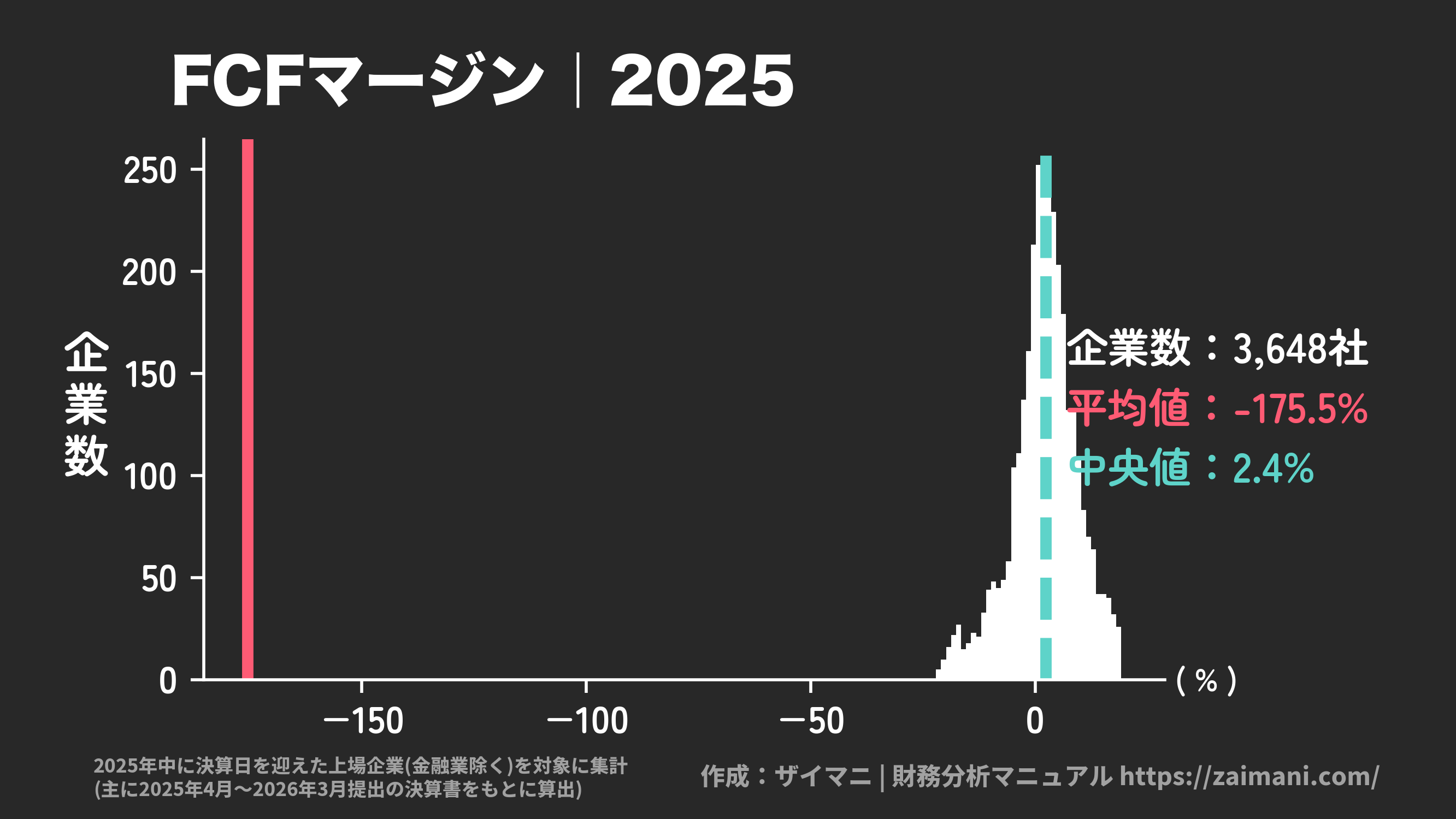 FCFマージン(2025)の全業種平均・中央値