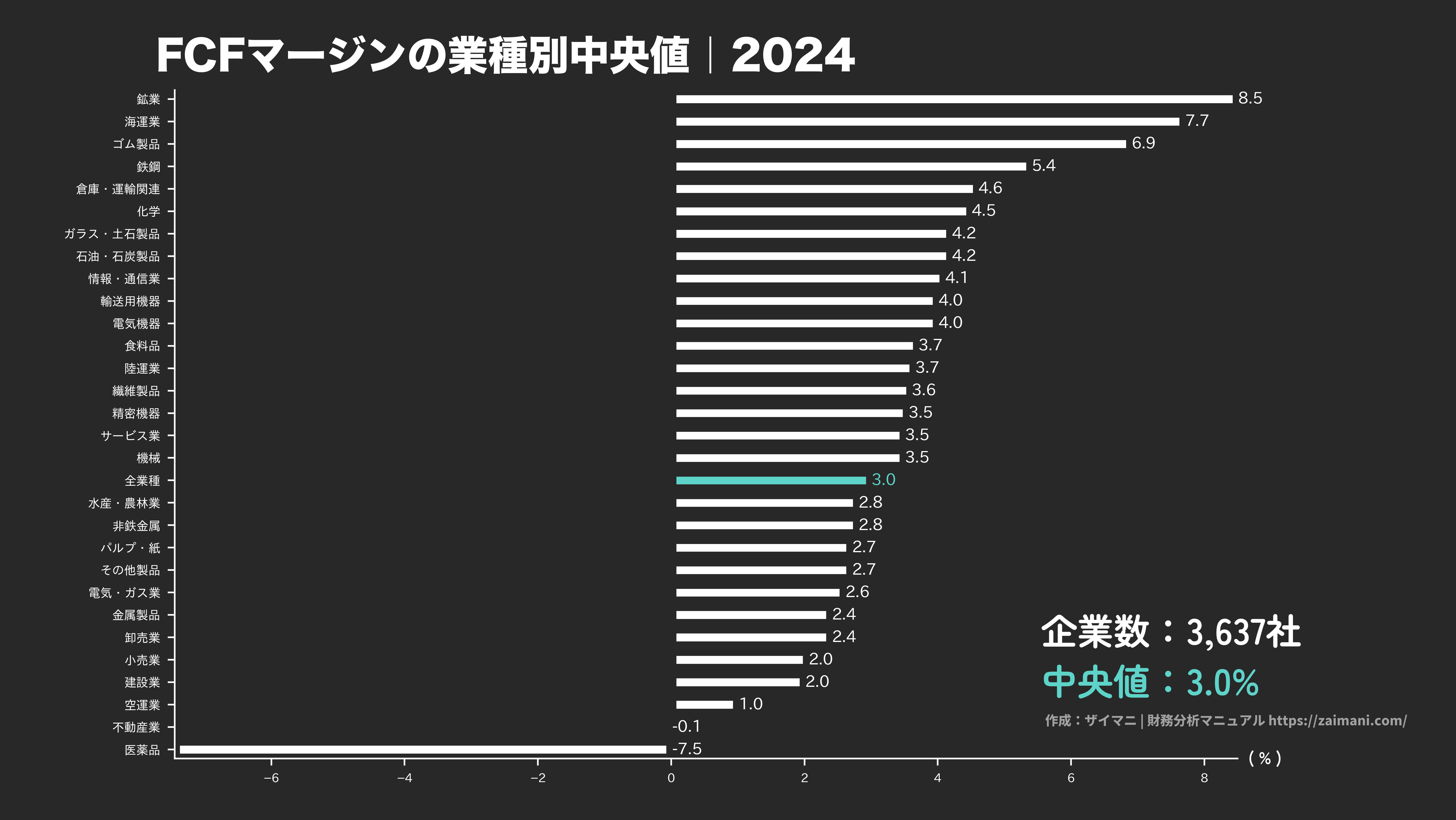 FCFマージンの目安(全業種中央値 2024)
