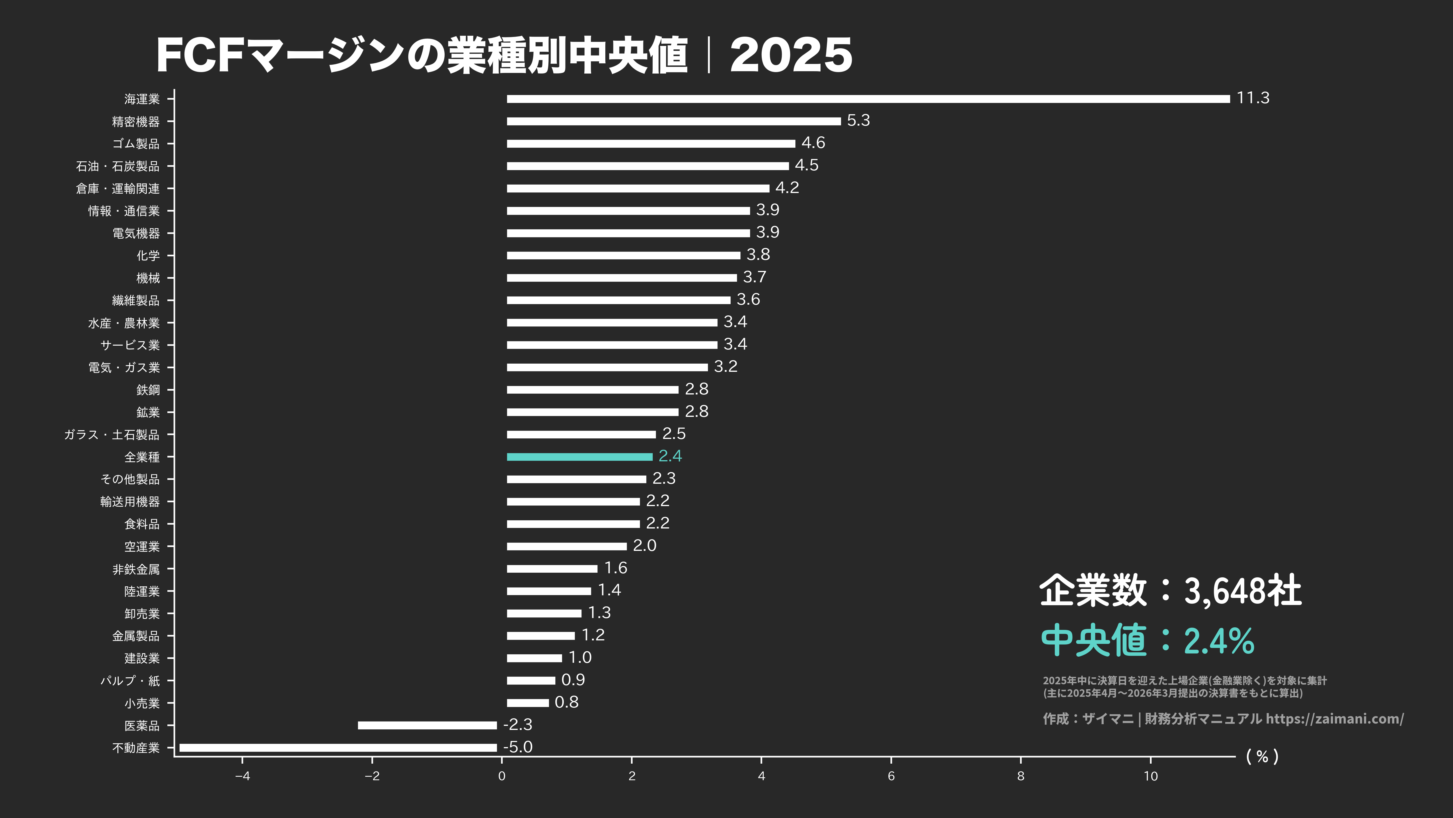 FCFマージンの目安(全業種中央値 2025)