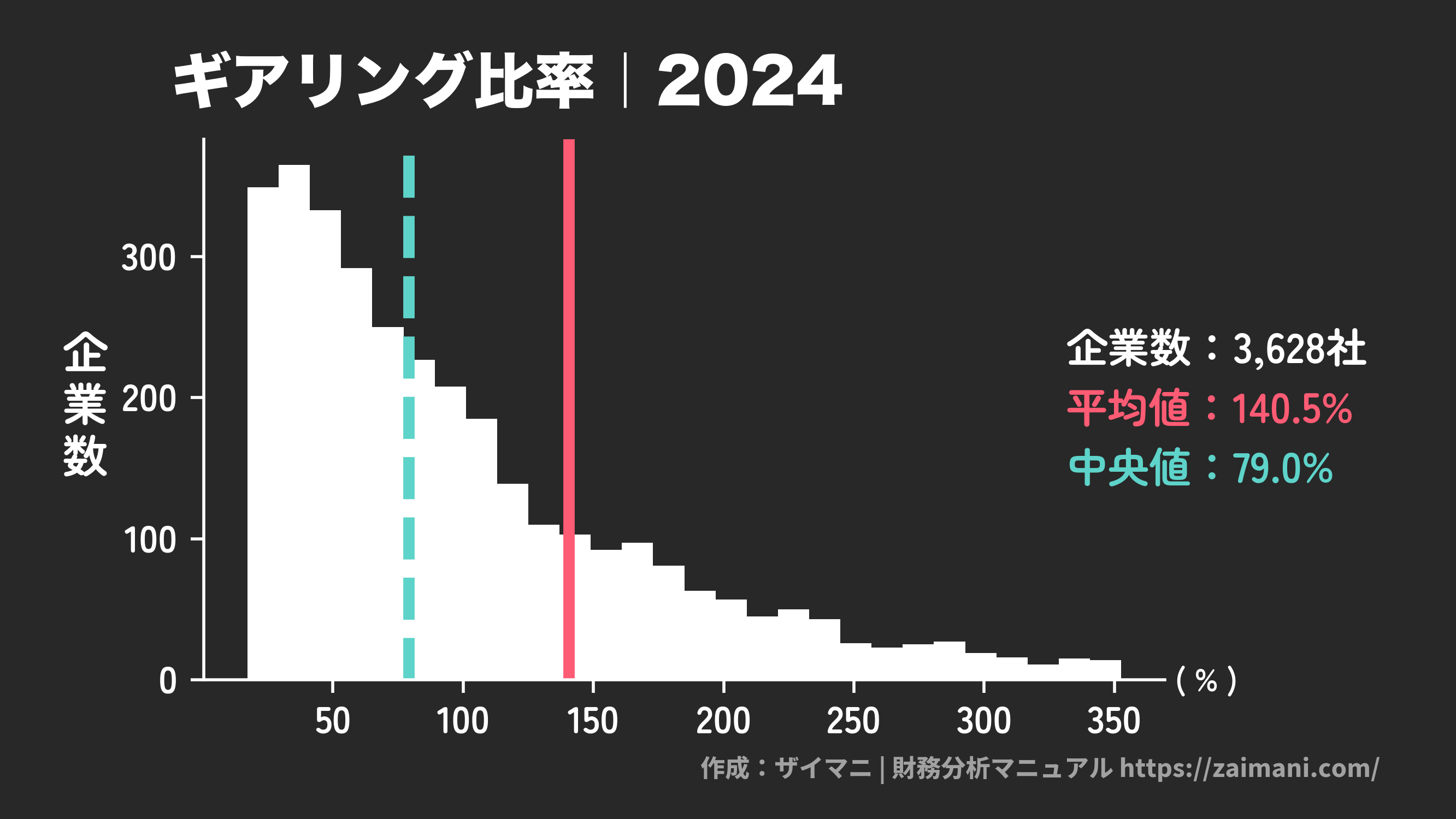 ギアリング比率(2024)の全業種平均・中央値