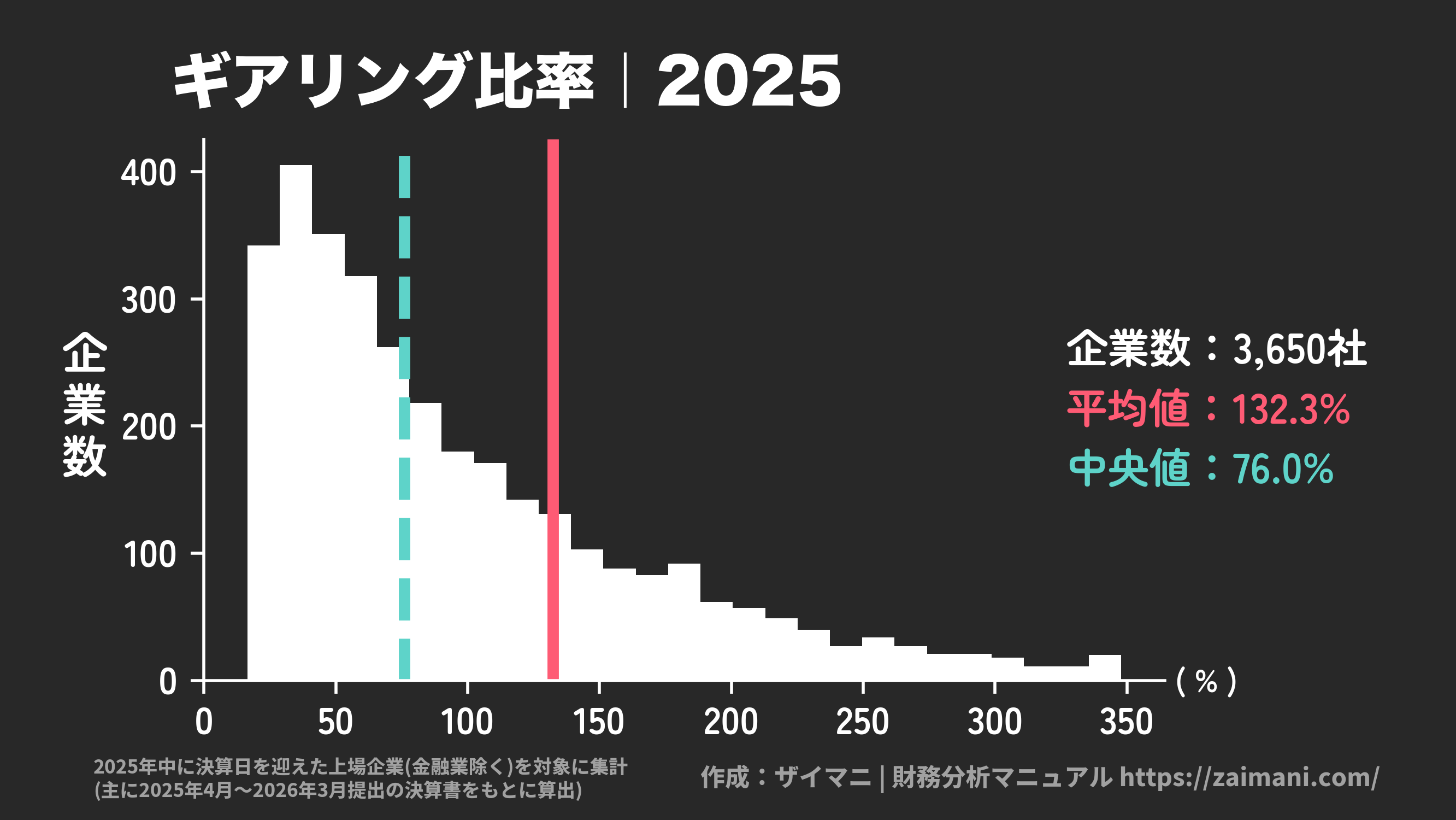 ギアリング比率(2025)の全業種平均・中央値