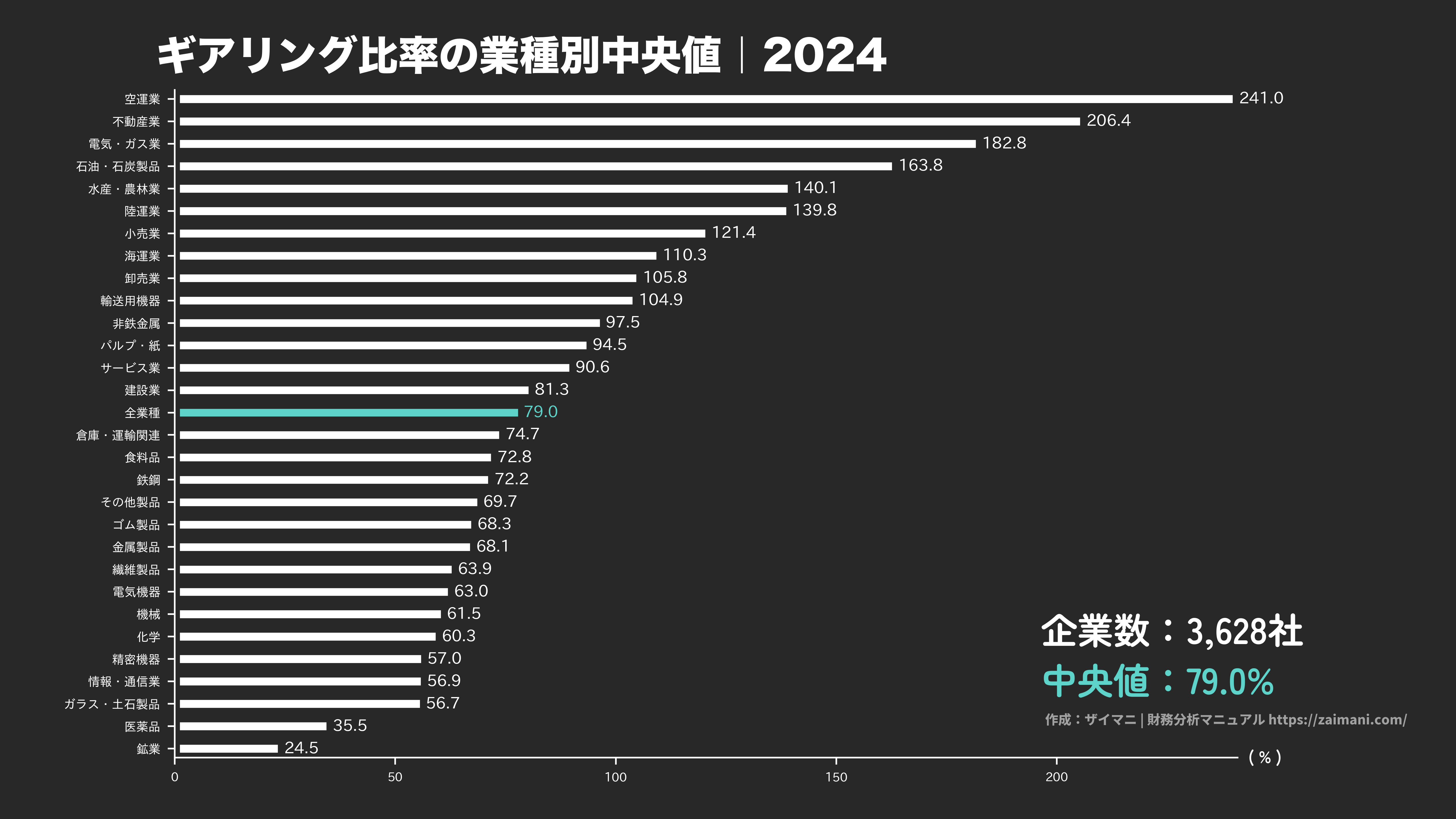 ギアリング比率の目安(全業種中央値 2024)