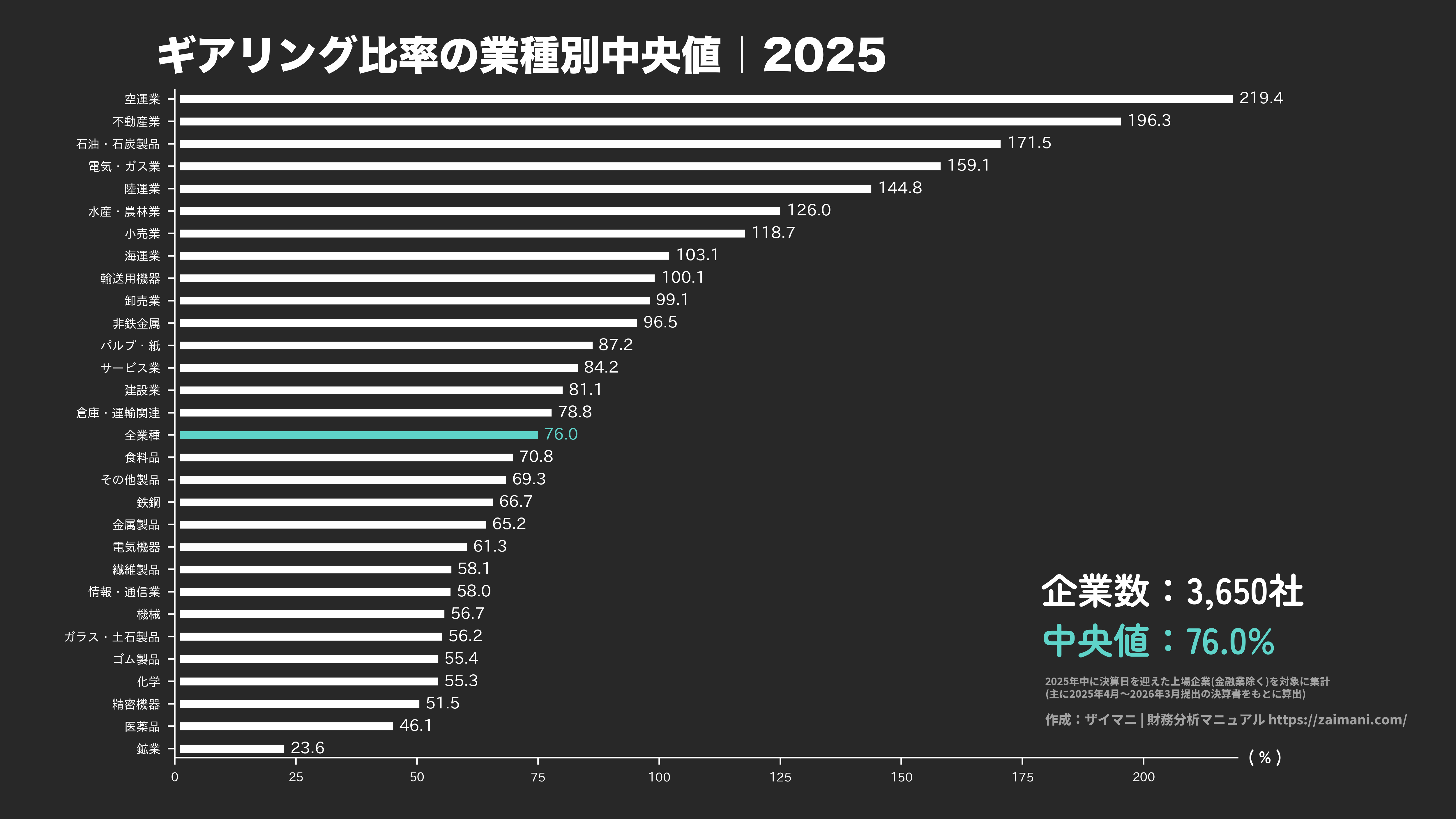 ギアリング比率の目安(全業種中央値 2025)