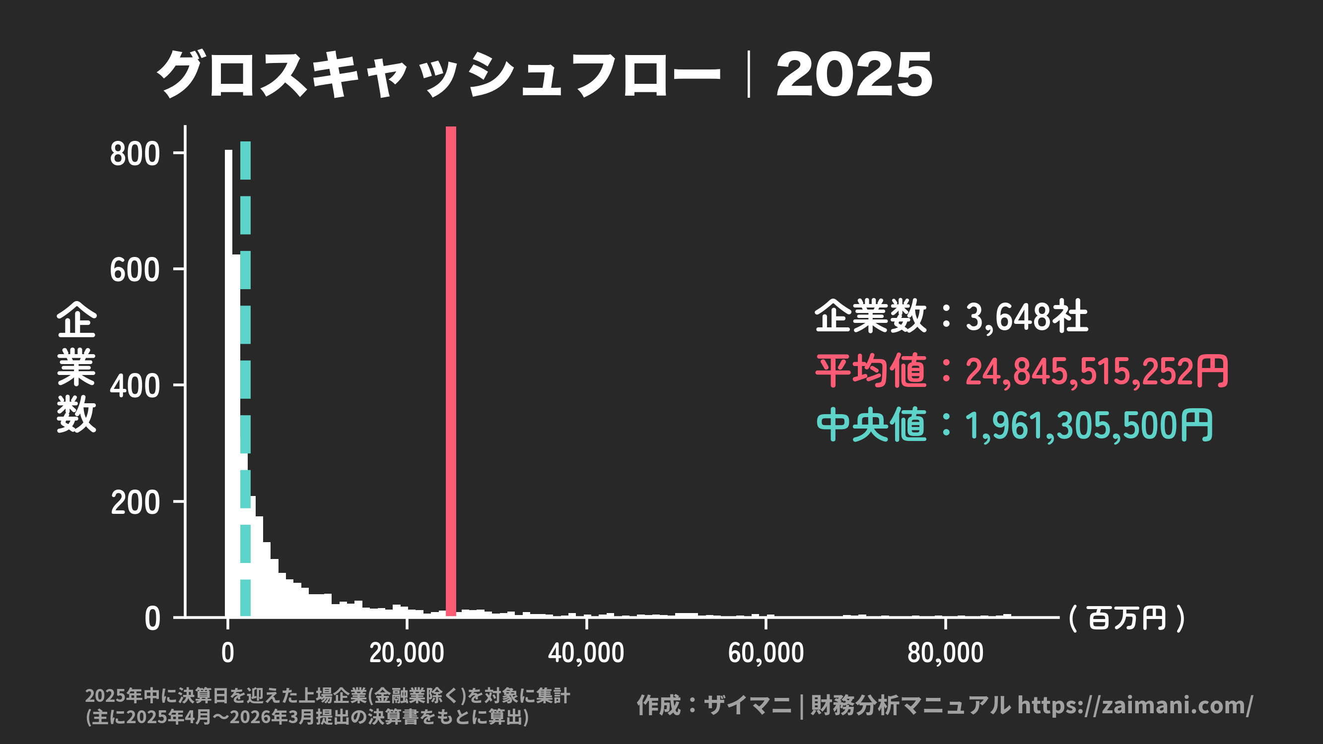 グロスキャッシュフロー(2025)の全業種平均・中央値