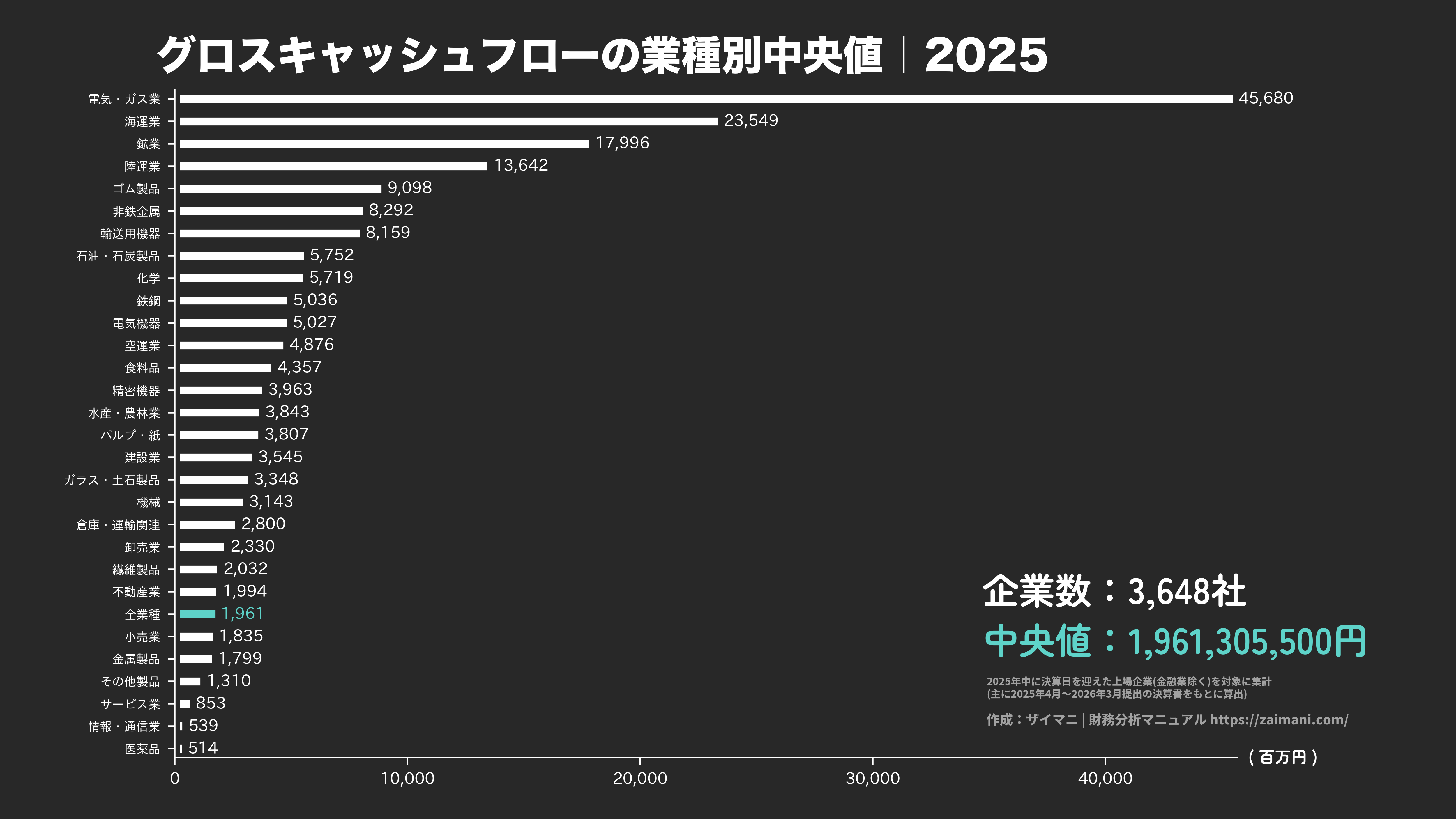 グロスキャッシュフローの目安(全業種中央値 2025)