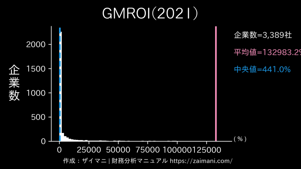 GMROI(2021)の全業種平均・中央値