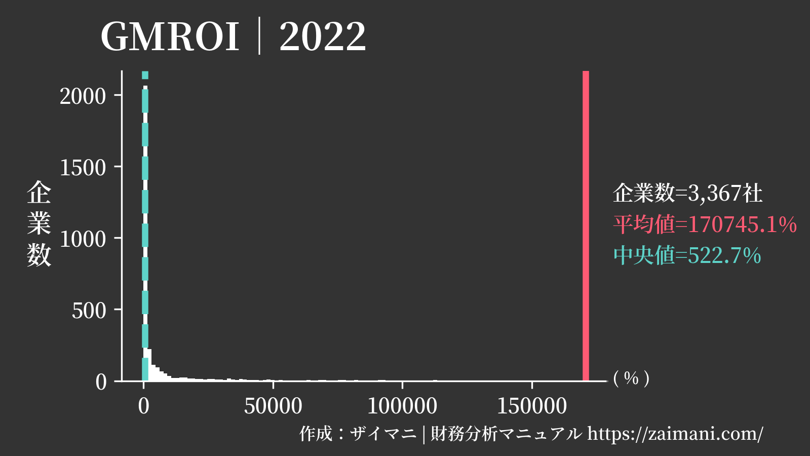 GMROI(2022)の全業種平均・中央値