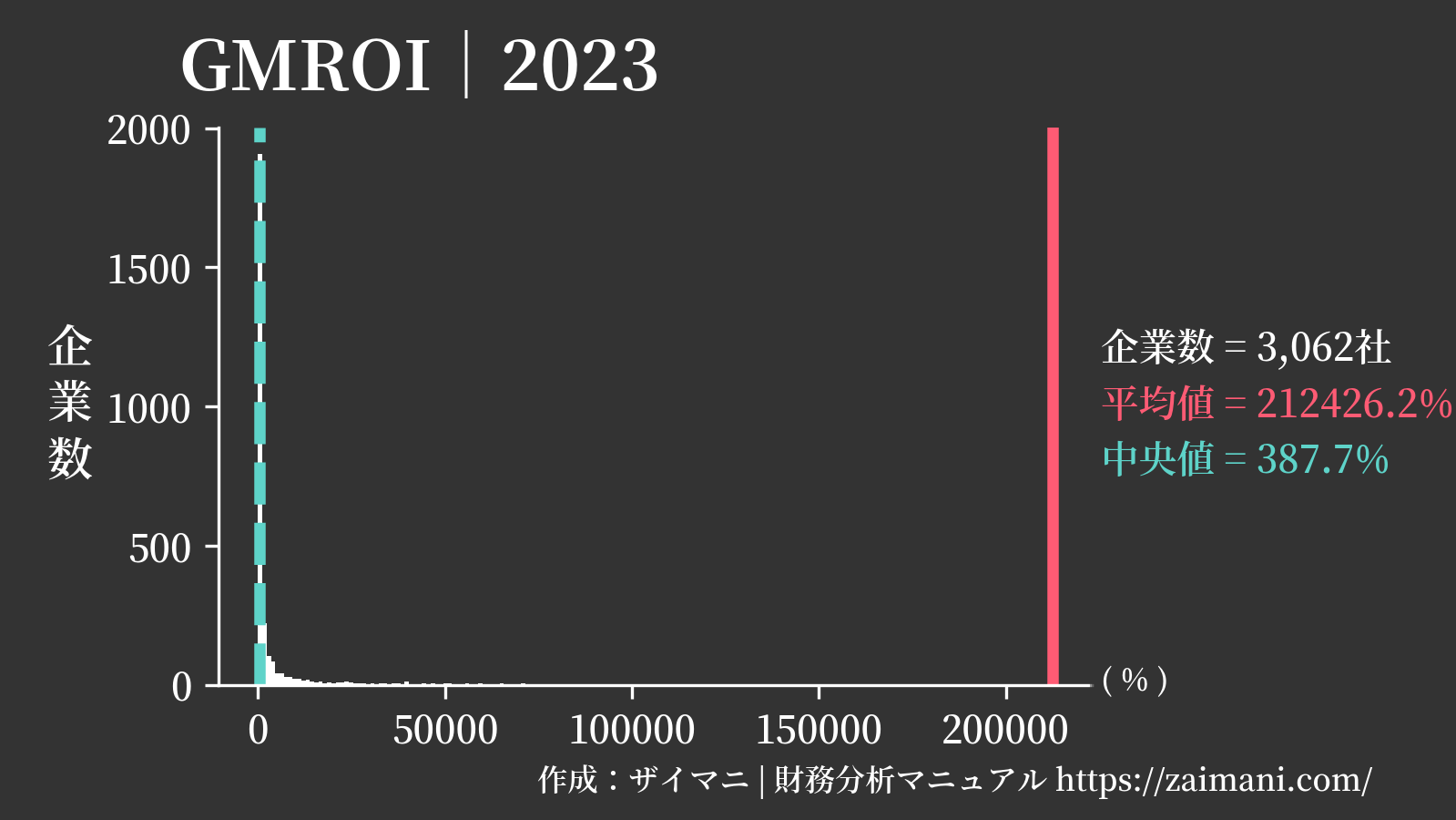 GMROI(2023)の全業種平均・中央値