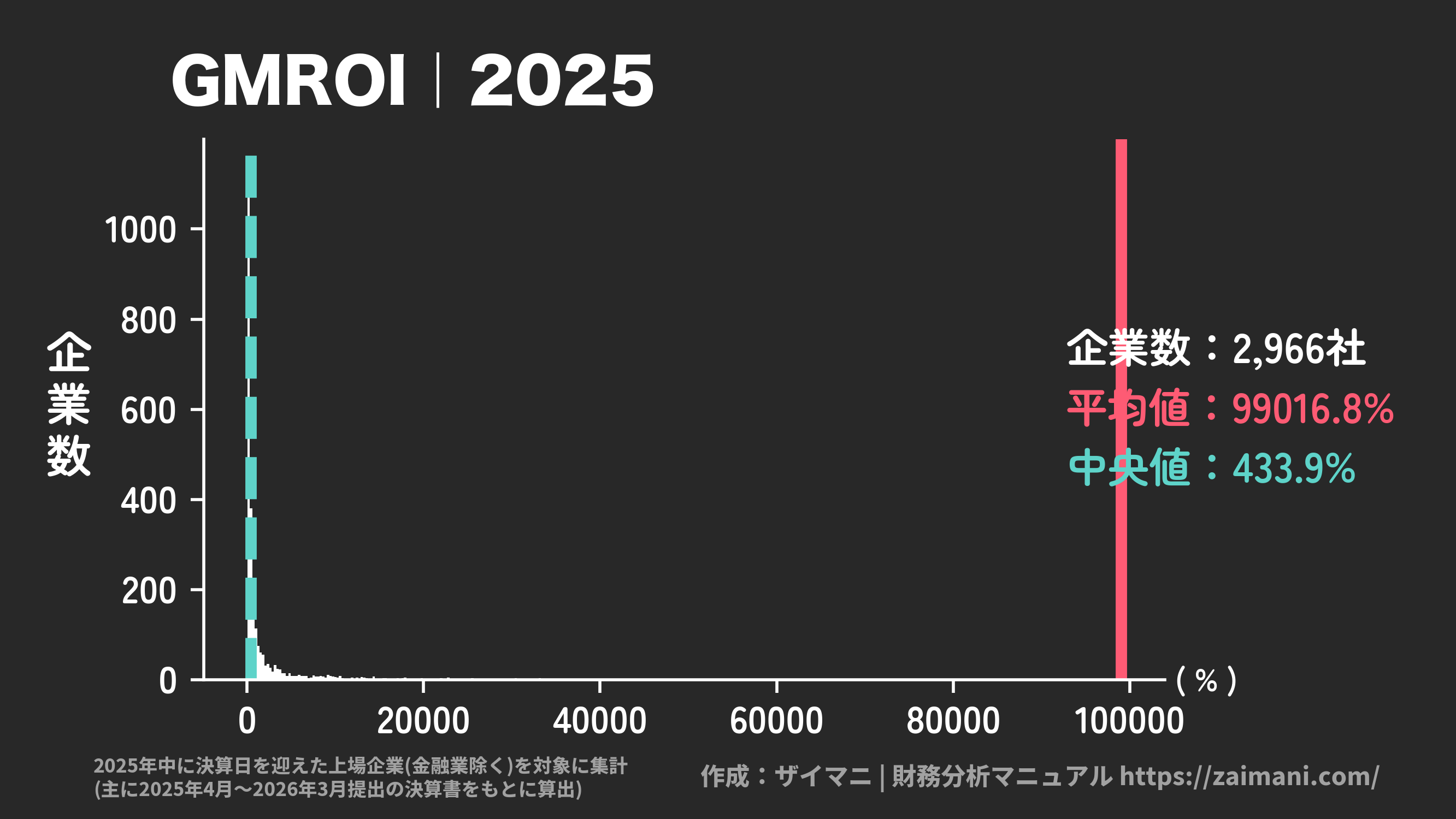 GMROI(2025)の全業種平均・中央値