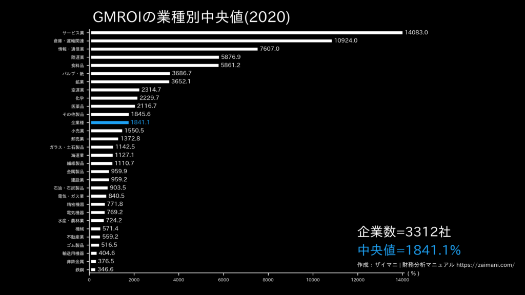 GMROIの目安(全業種中央値)
