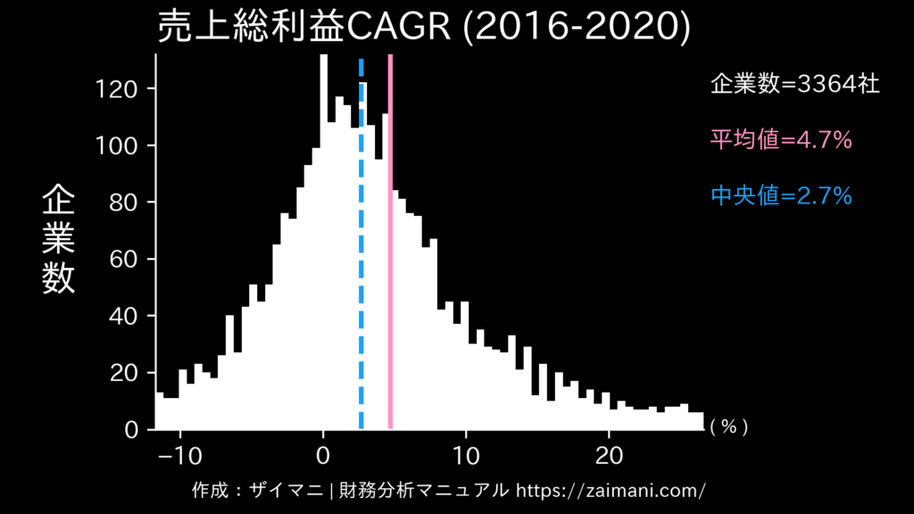 売上総利益成長率(2020)の全業種平均・中央値