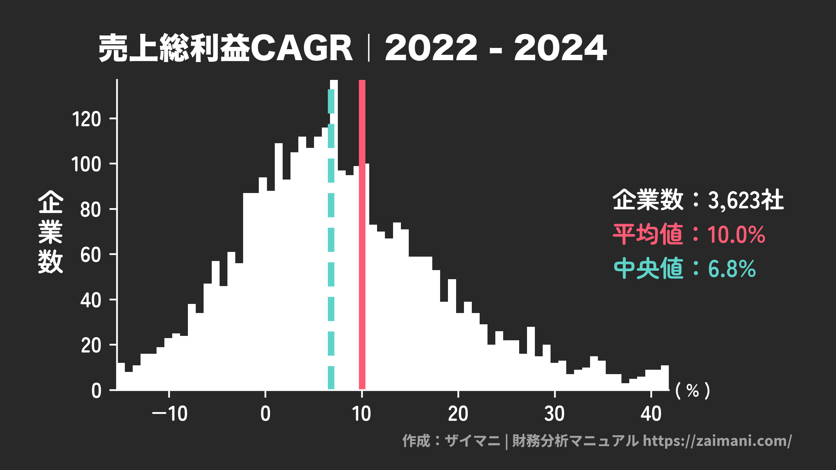 売上総利益成長率(2024)の全業種平均・中央値