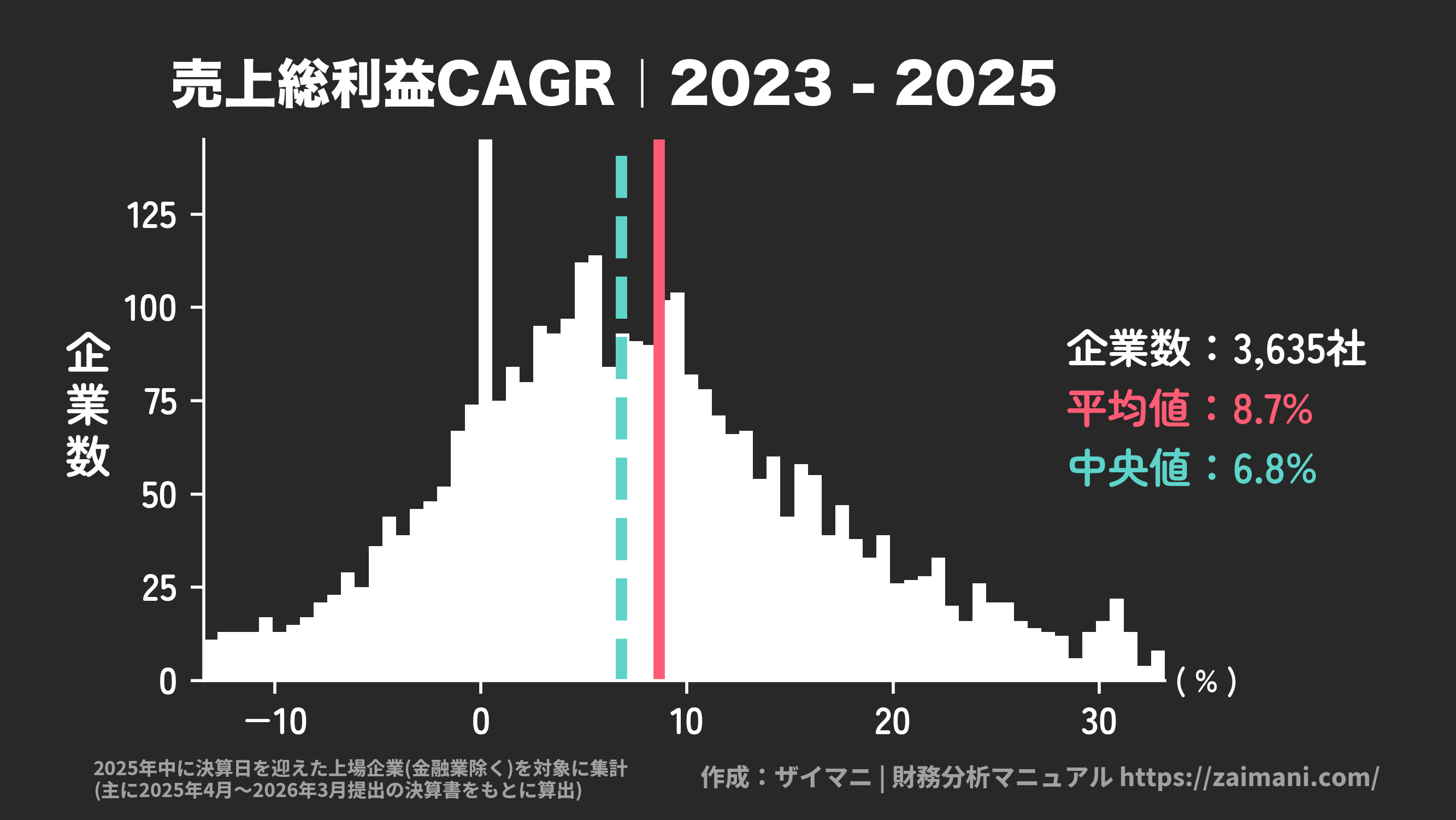 売上総利益成長率(2025)の全業種平均・中央値
