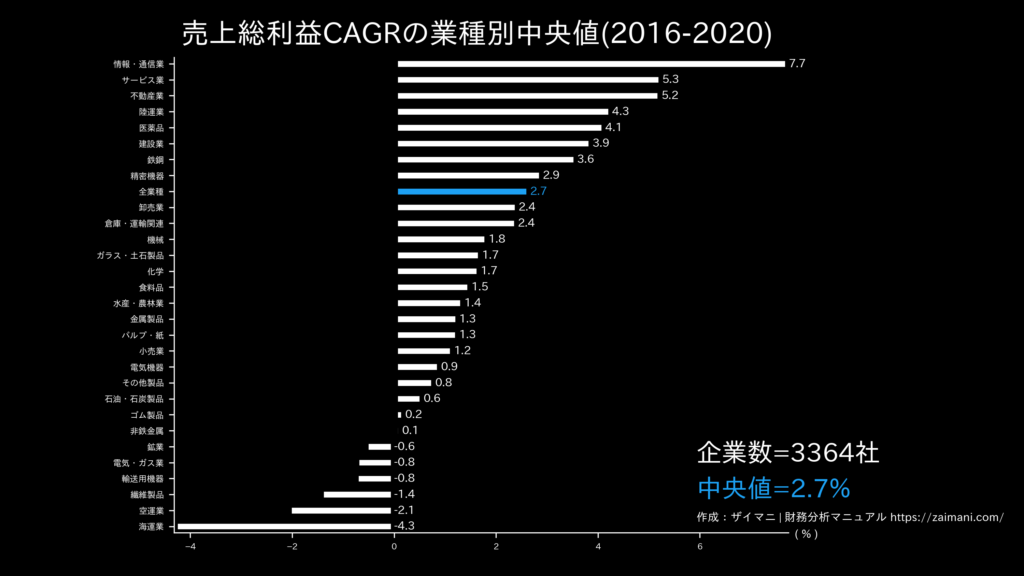 売上総利益成長率の目安(全業種中央値)