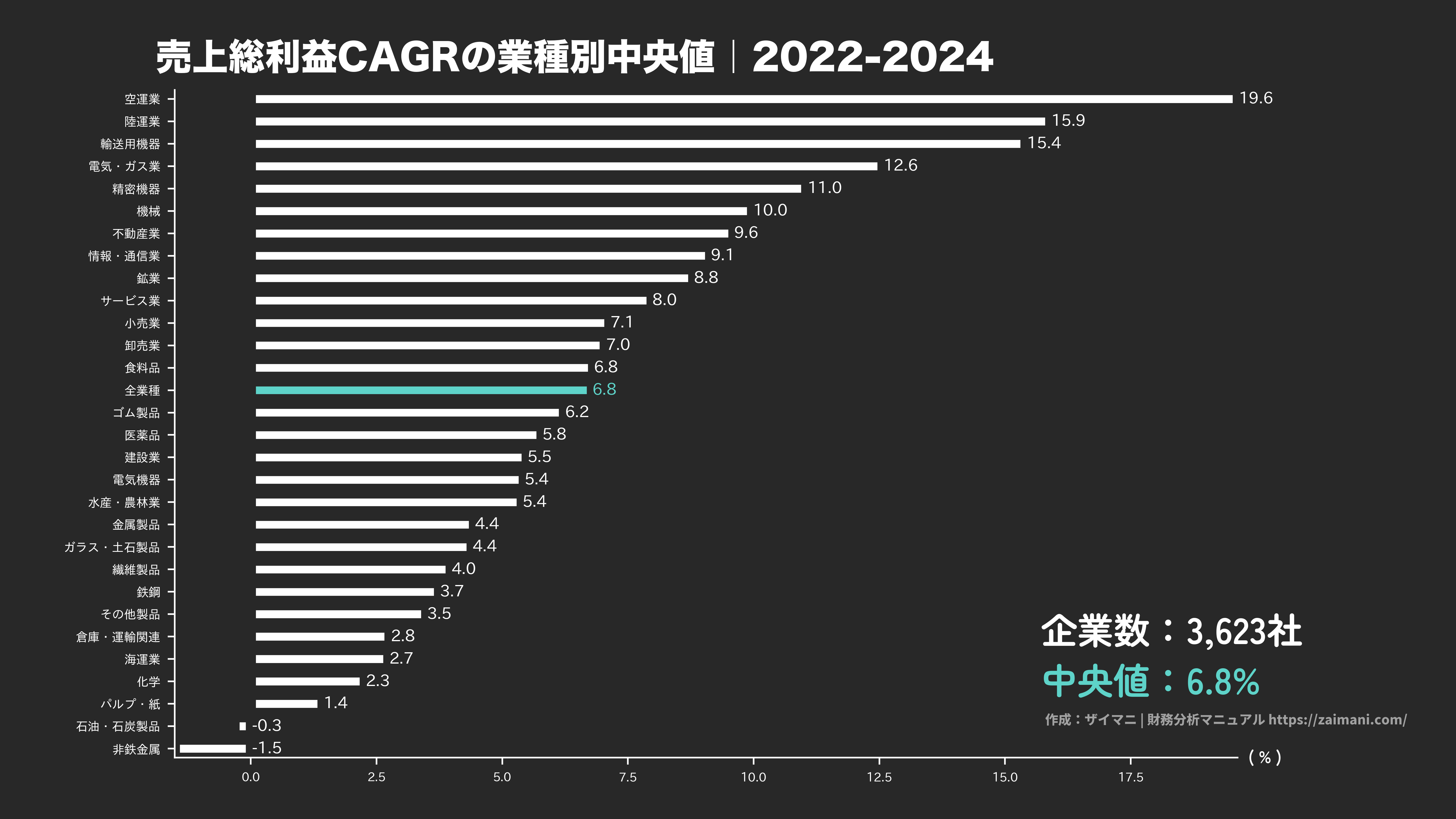 売上総利益成長率の目安(全業種中央値 2024)