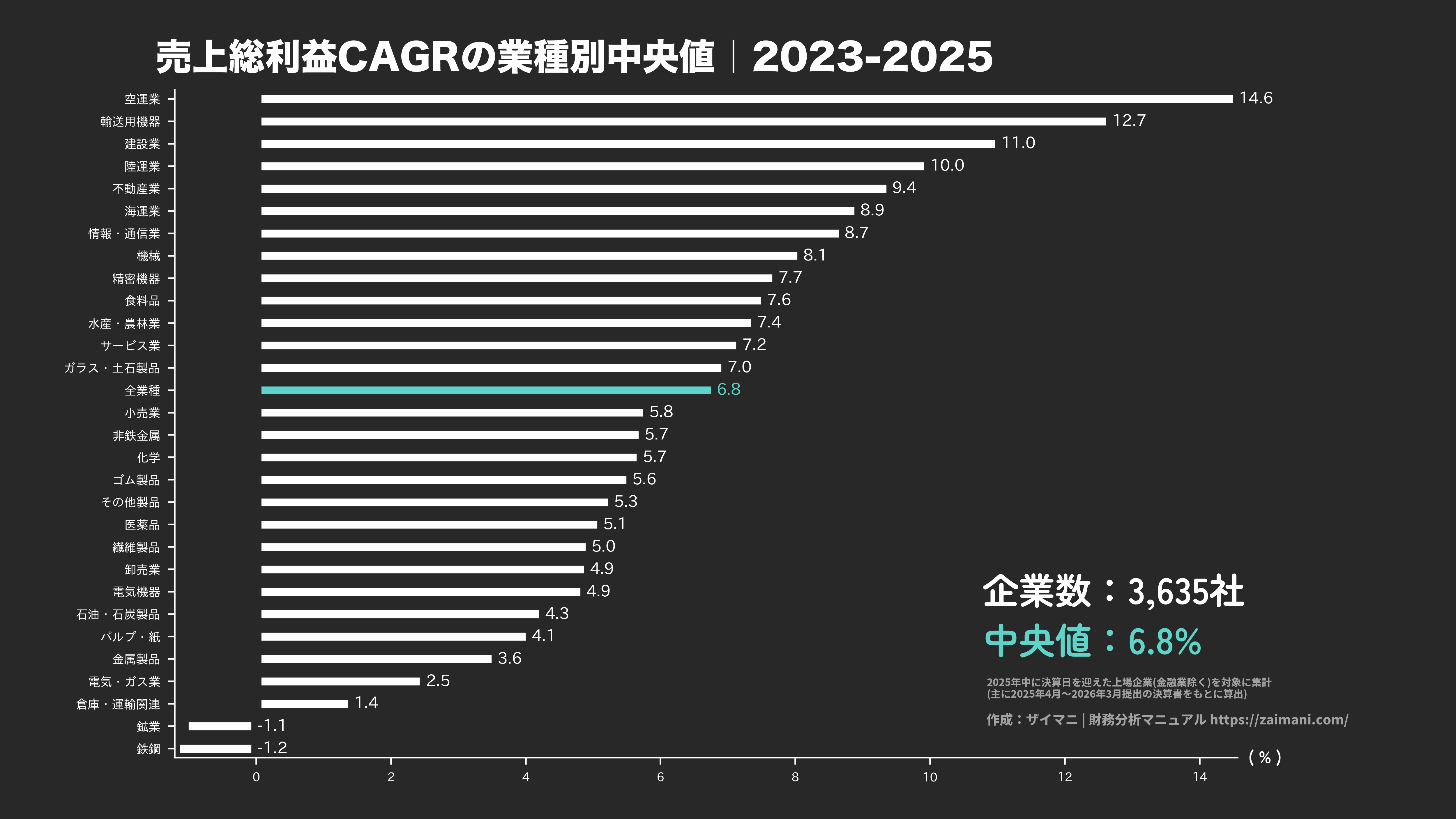 売上総利益成長率の目安(全業種中央値 2025)