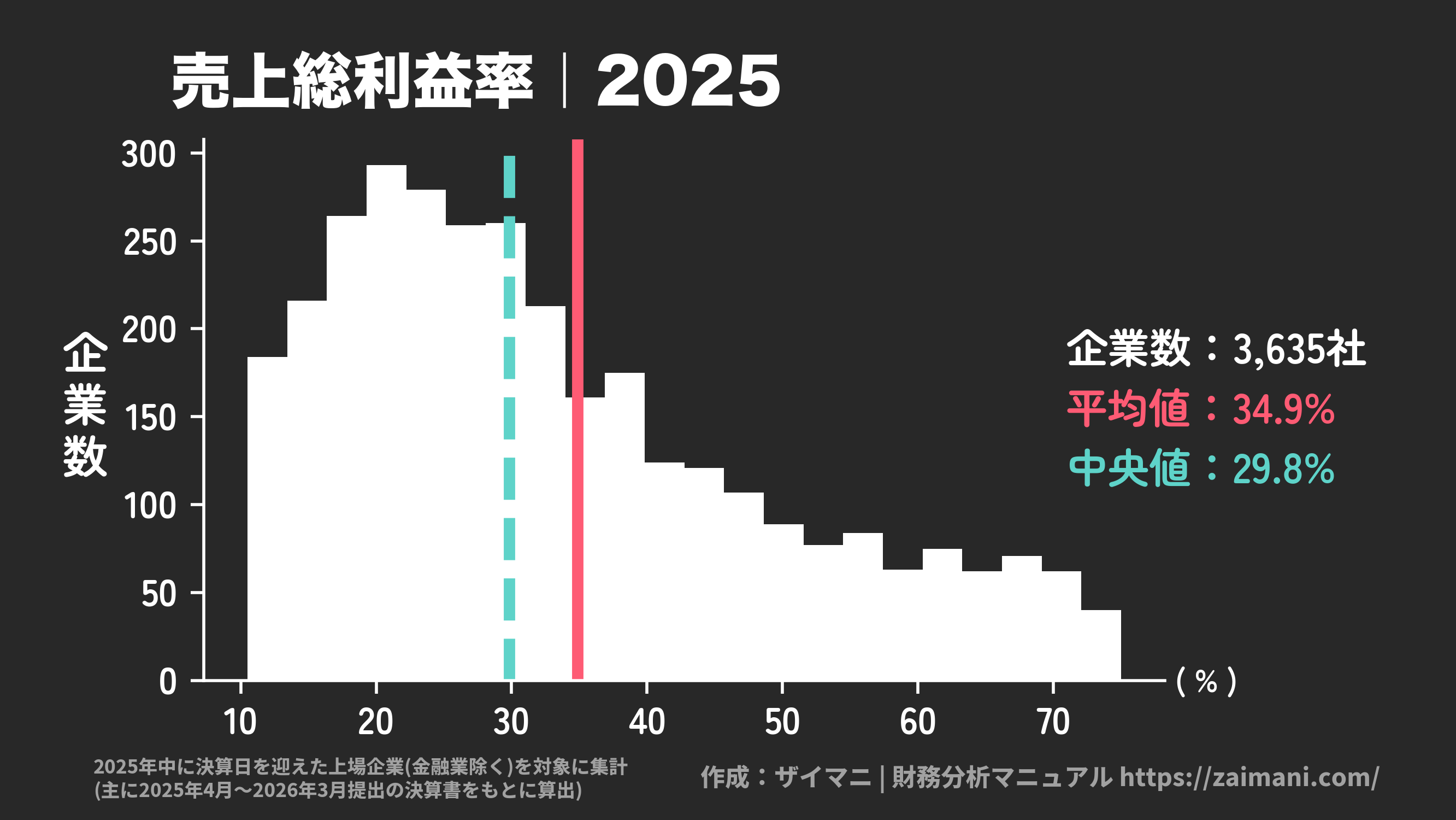 売上総利益率(2025)の全業種平均・中央値