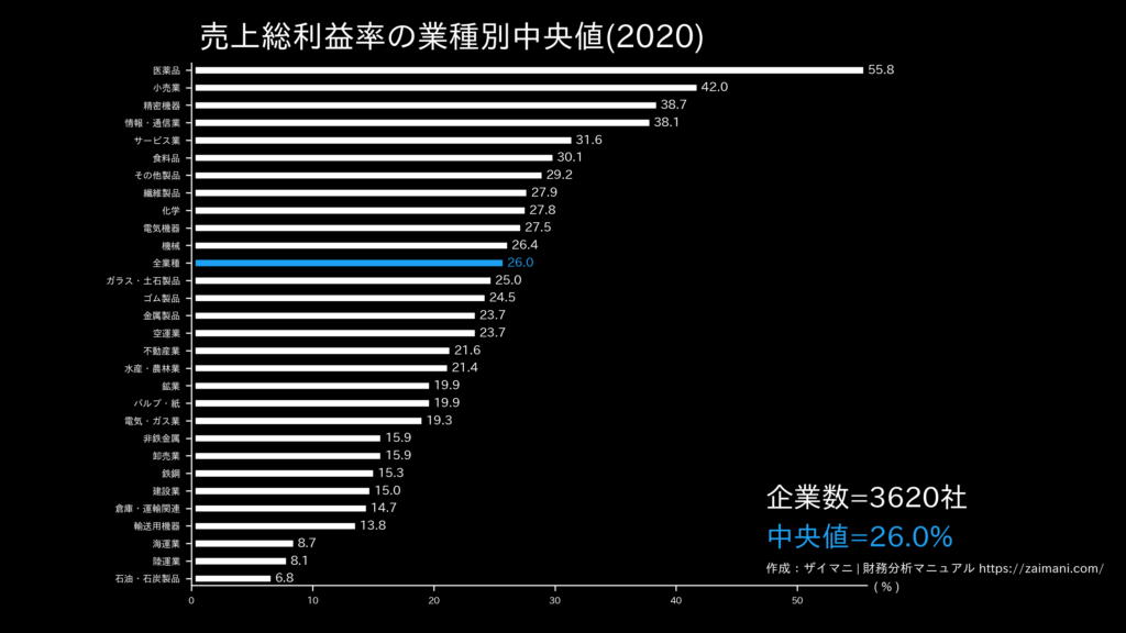 売上総利益率の目安(全業種中央値)
