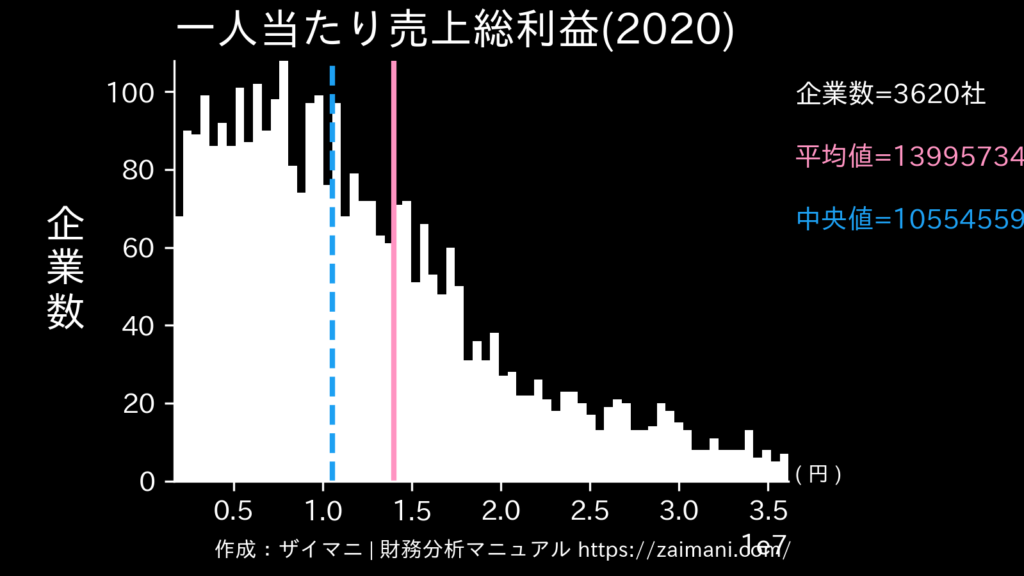 一人当たり売上総利益(2020)の全業種平均・中央値