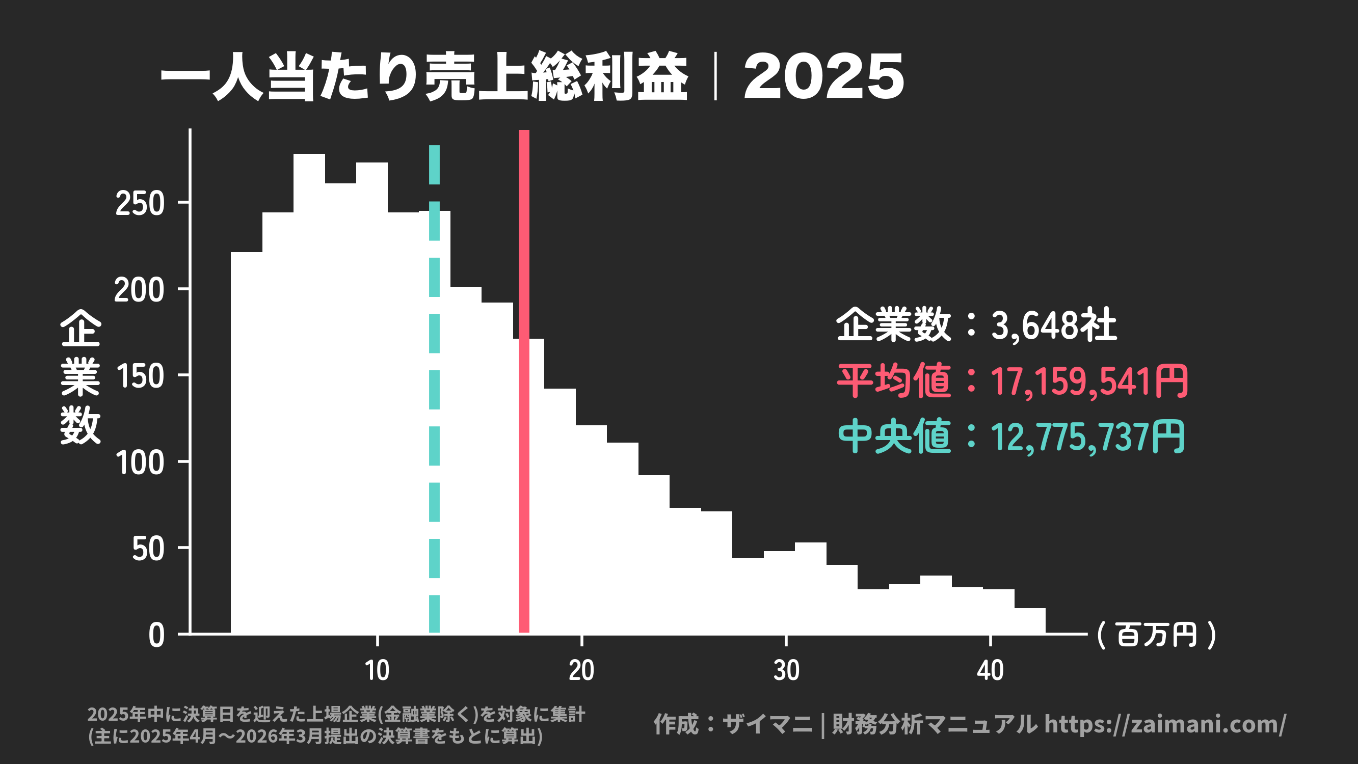 一人当たり売上総利益(2025)の全業種平均・中央値