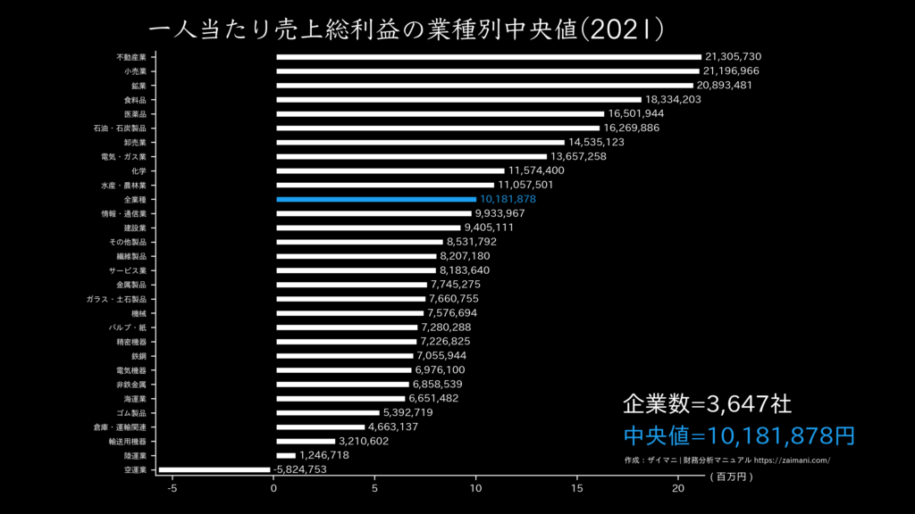 一人当たり売上総利益の目安(全業種中央値 2021)