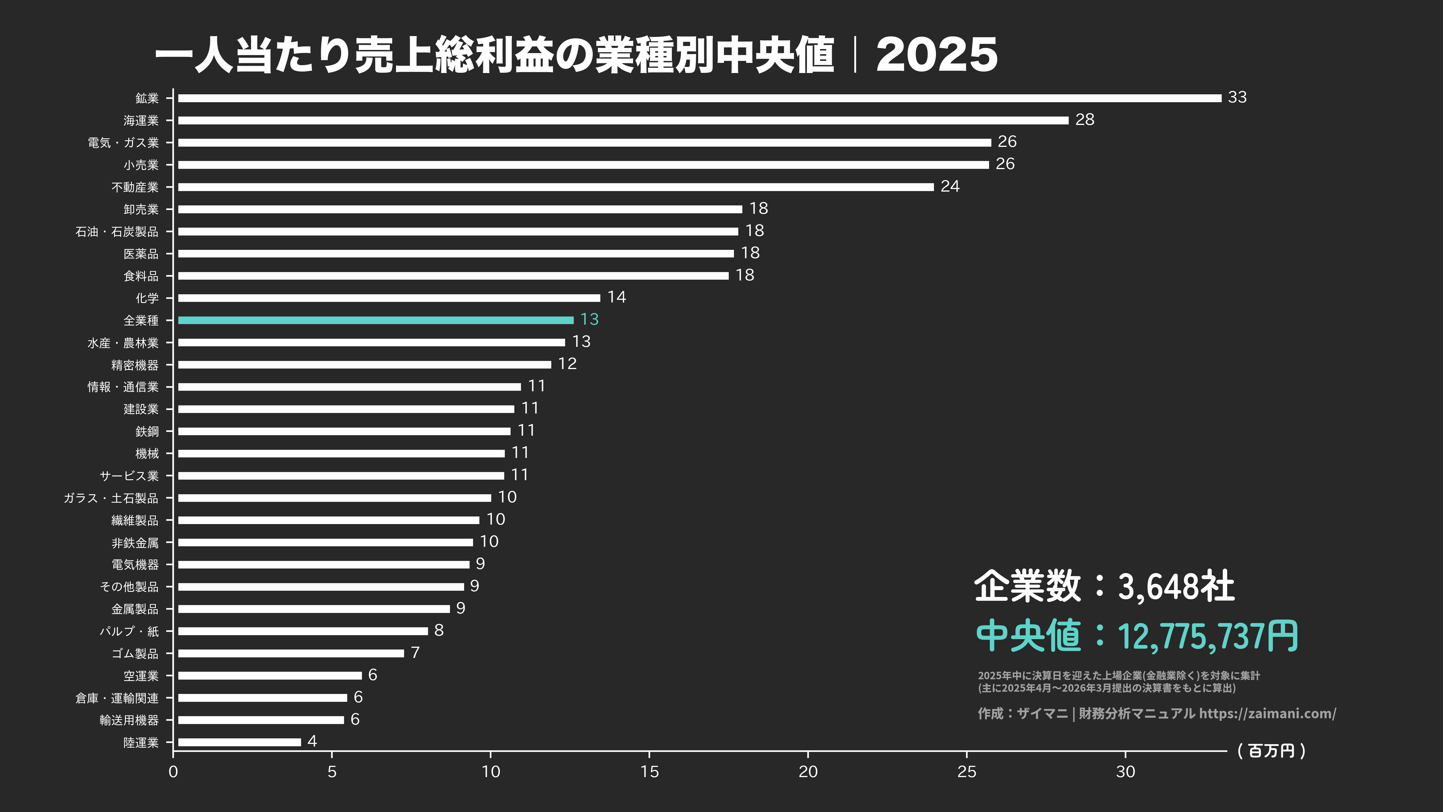 一人当たり売上総利益の目安(全業種中央値 2025)