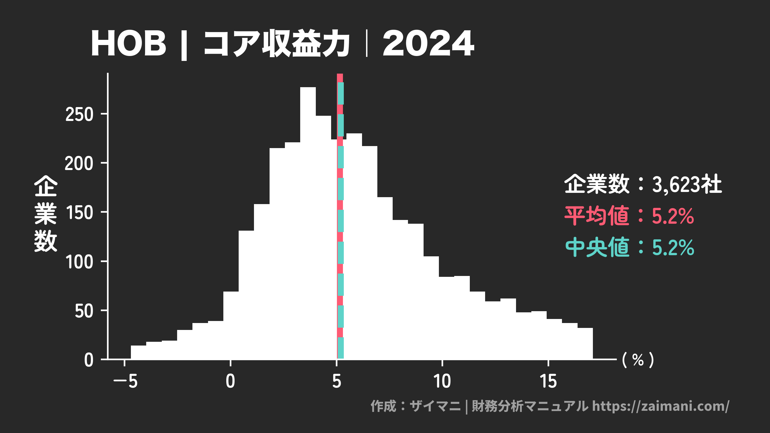 HOB(2024)の全業種平均・中央値
