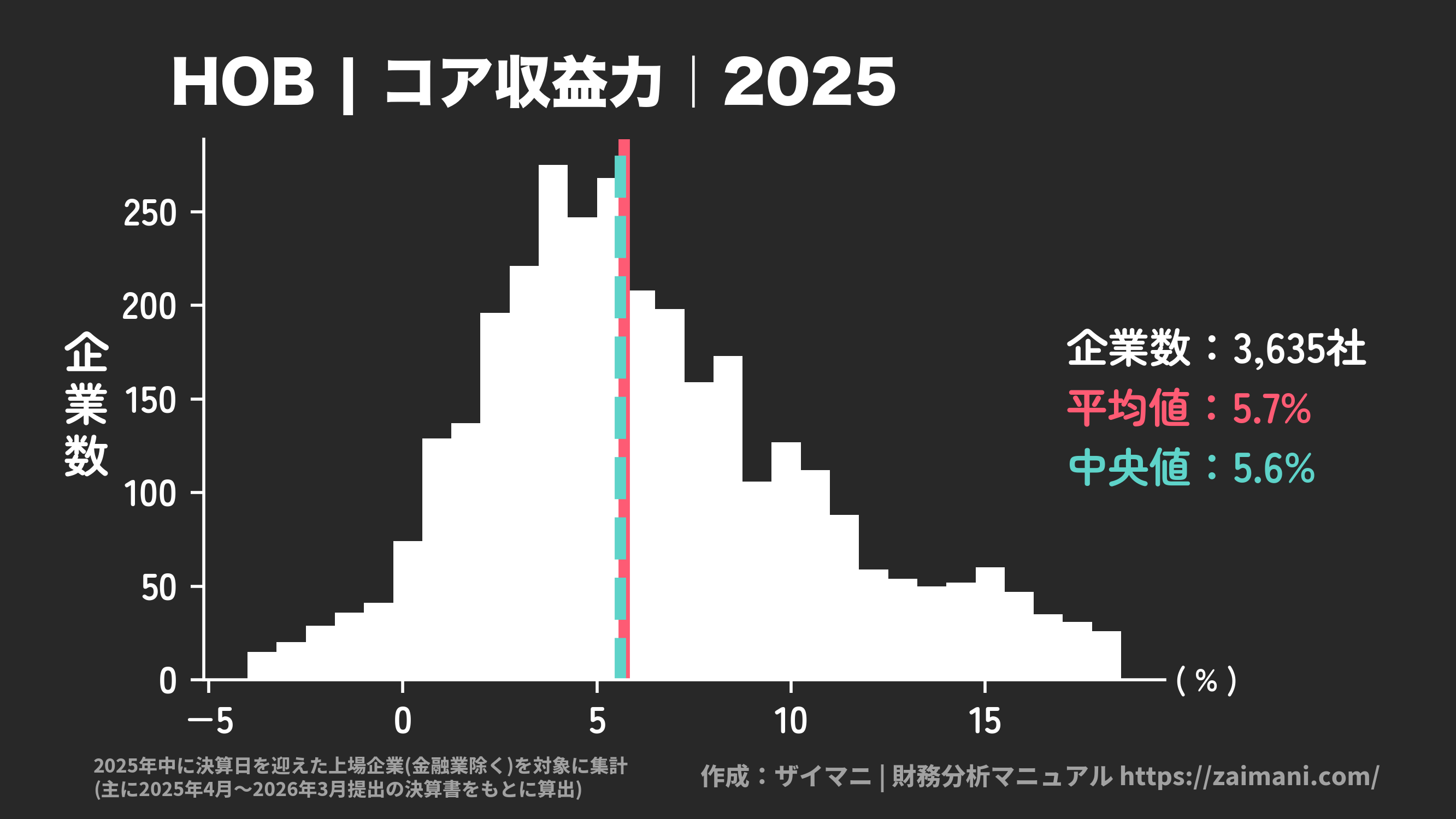 HOB(2025)の全業種平均・中央値