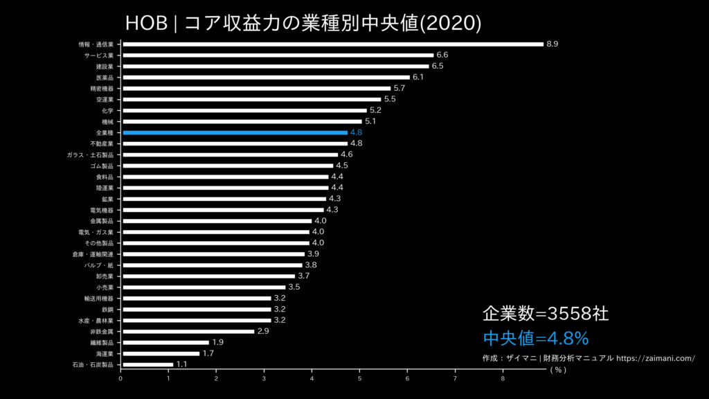 HOBの目安(全業種中央値)