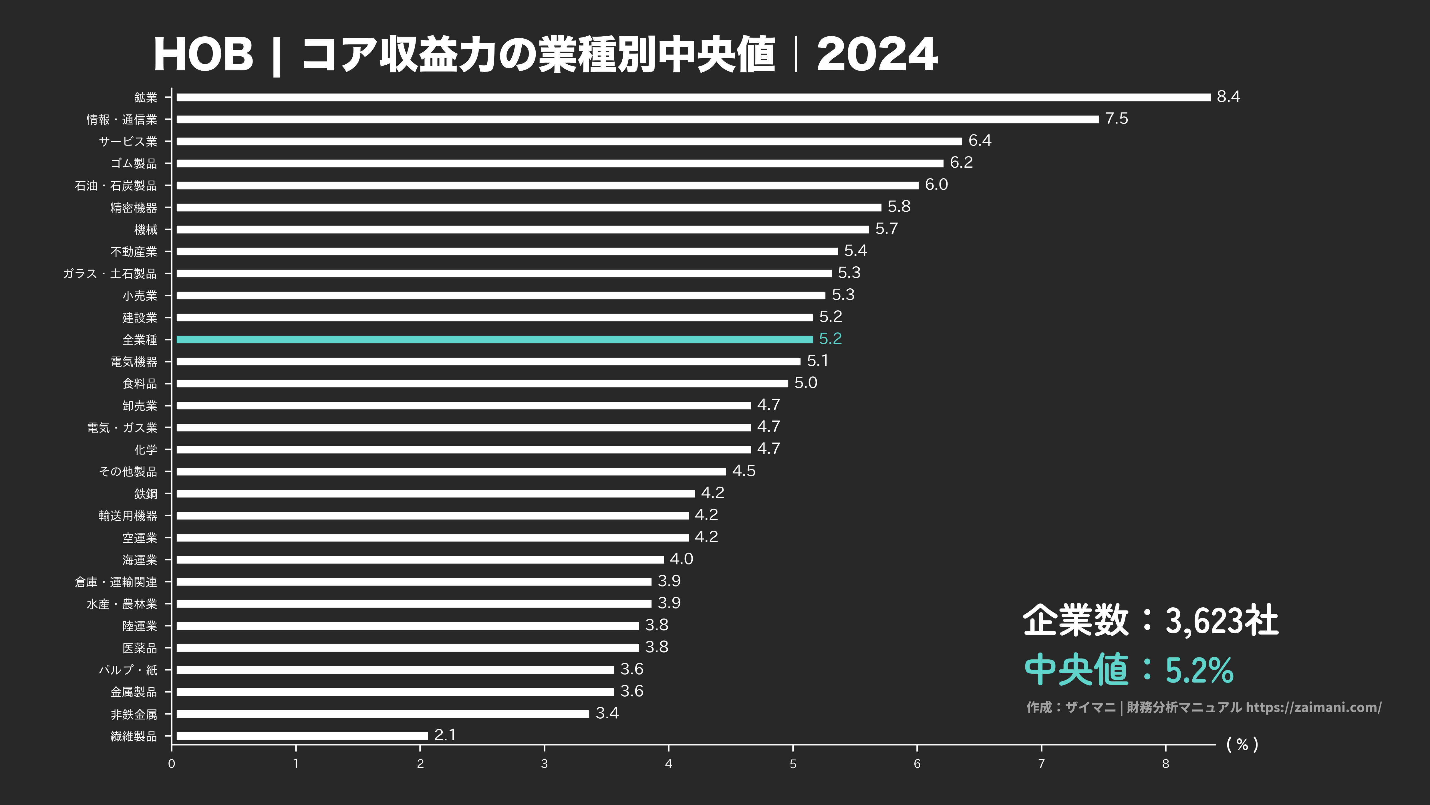 HOBの目安(全業種中央値 2024)