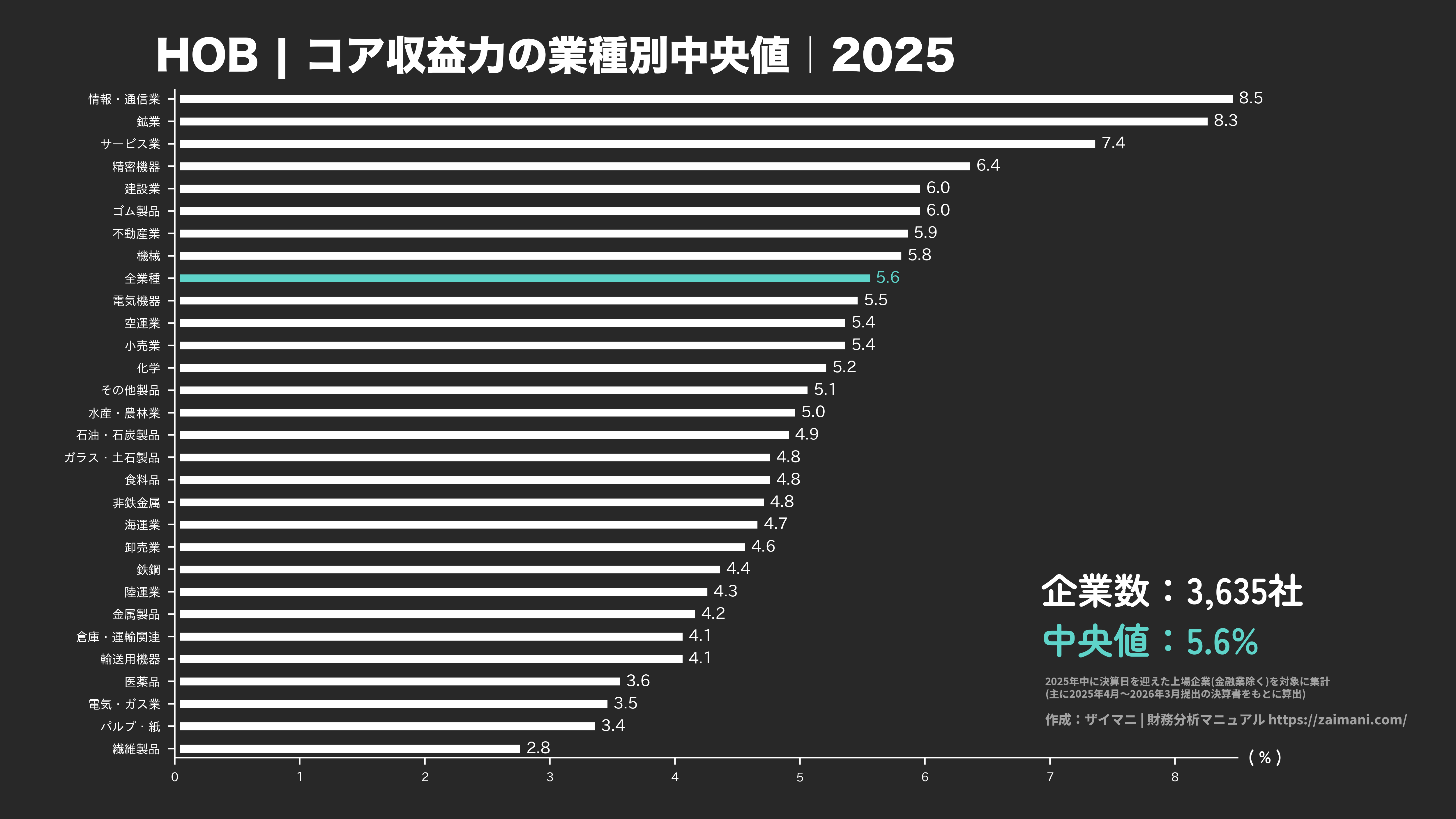 HOBの目安(全業種中央値 2025)