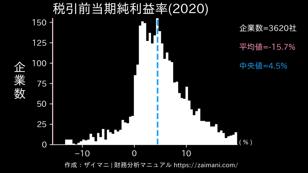 税引前当期純利益率(2020)の全業種平均・中央値