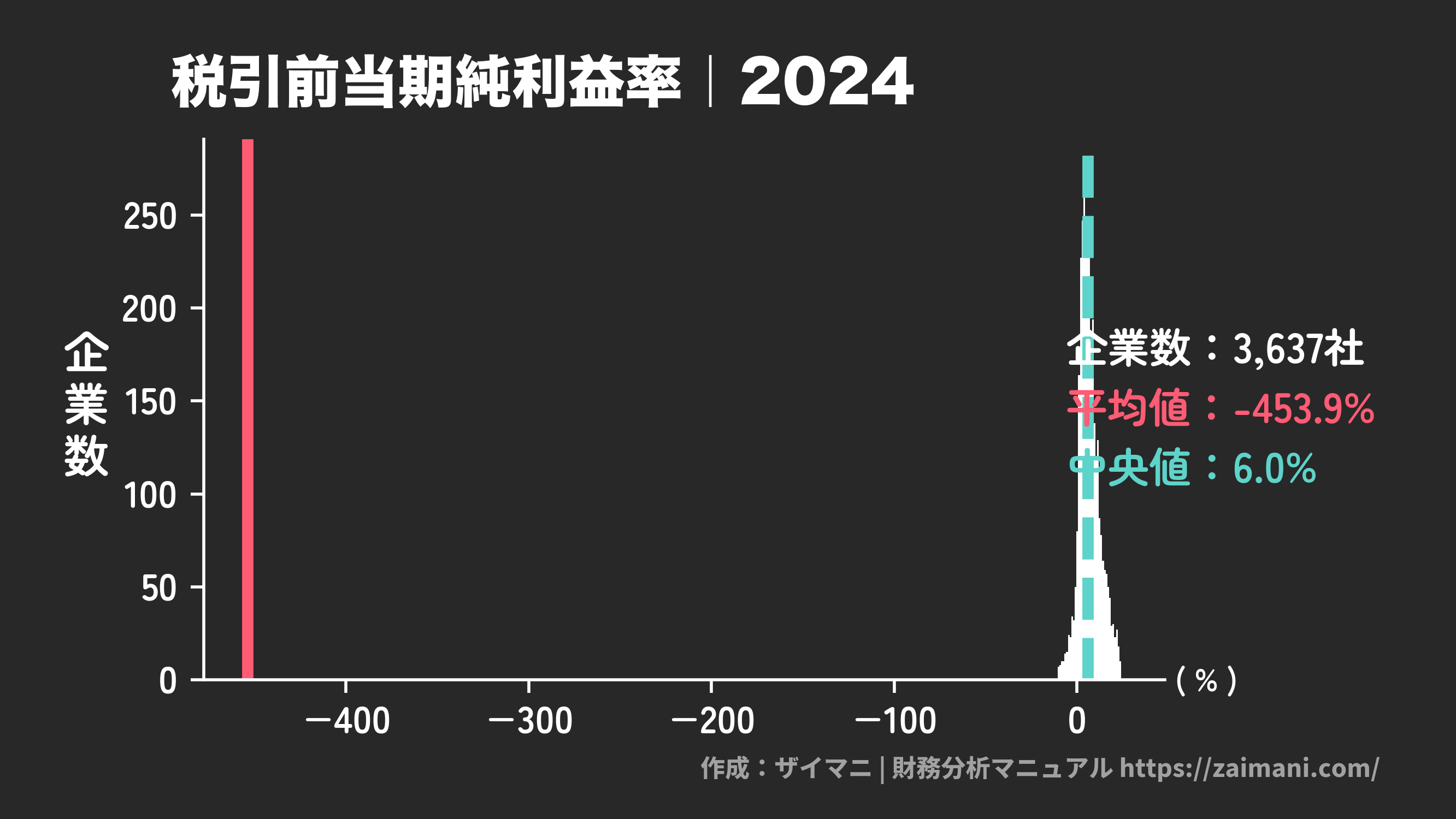 税引前当期純利益率(2024)の全業種平均・中央値