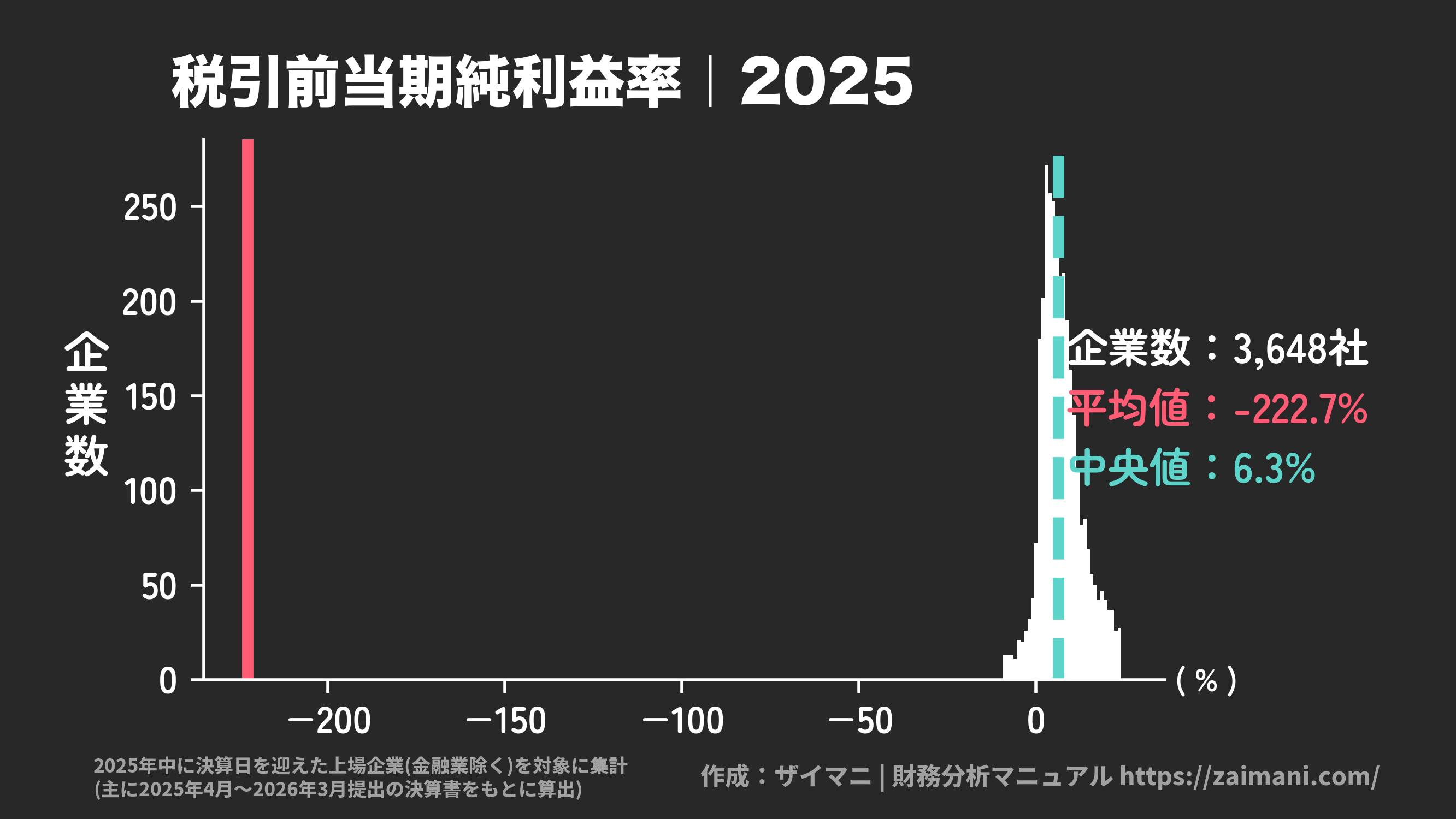 税引前当期純利益率(2025)の全業種平均・中央値