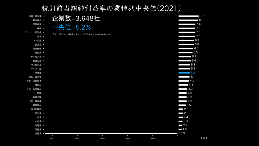 税引前当期純利益率の目安(全業種中央値 2021)