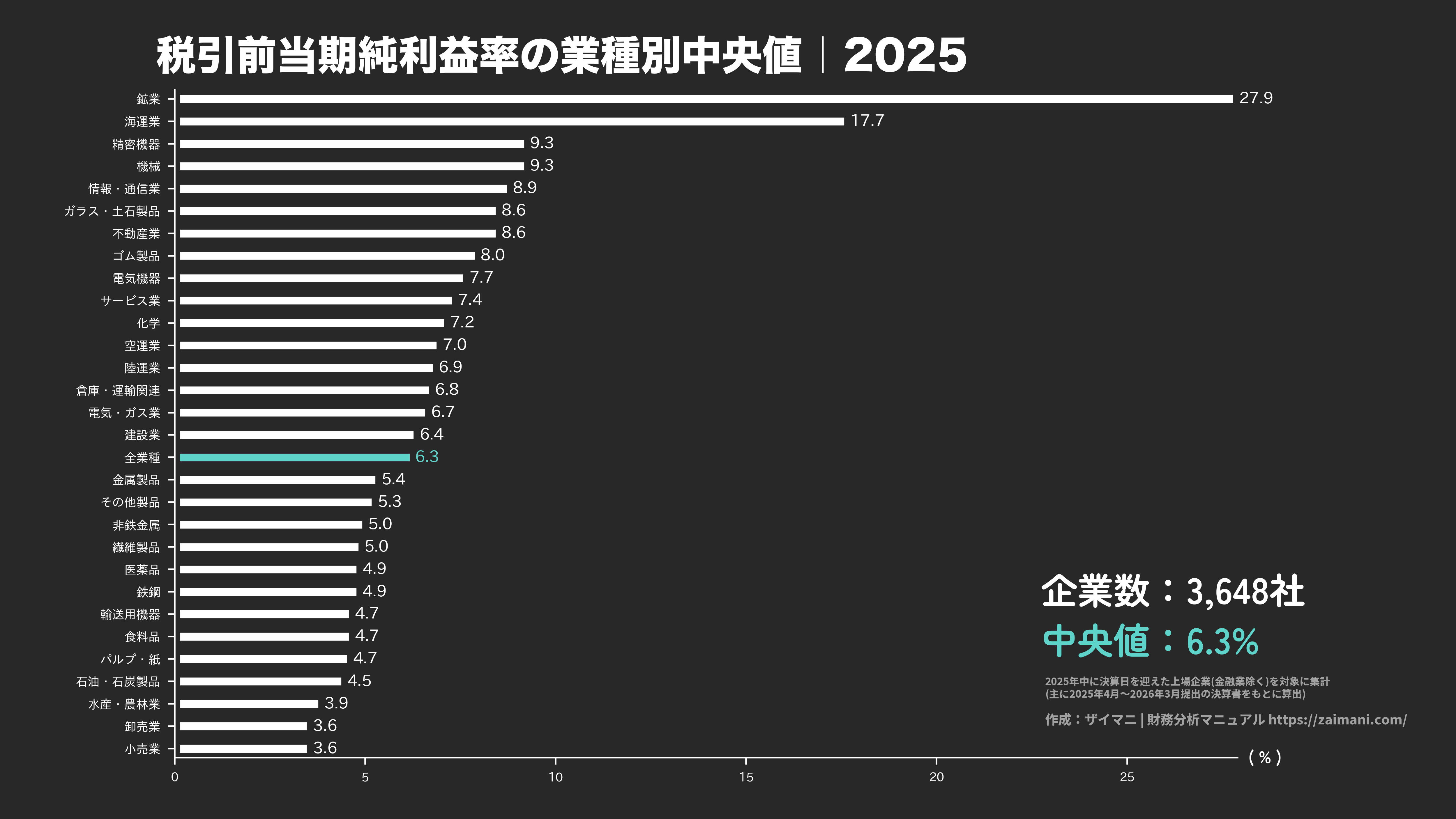 税引前当期純利益率の目安(全業種中央値 2025)