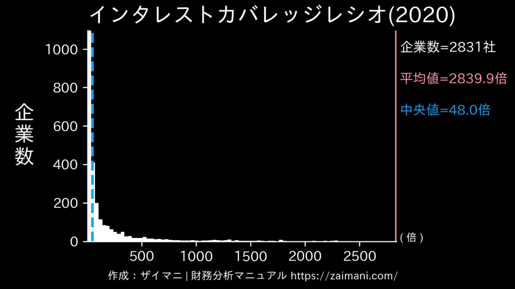 ICR(2020)の全業種平均・中央値