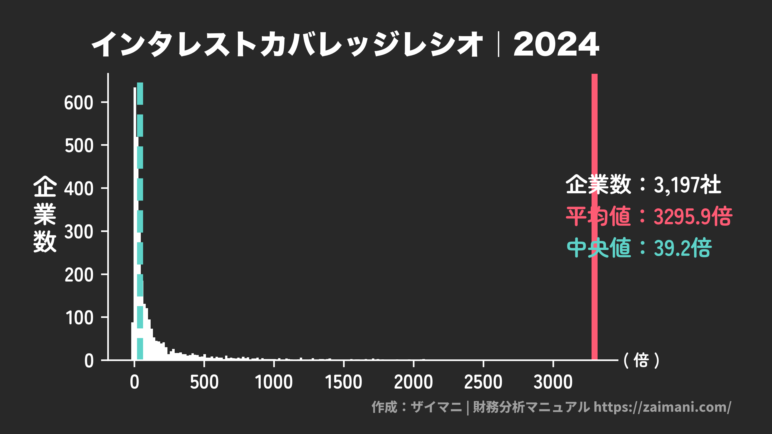ICR(2024)の全業種平均・中央値