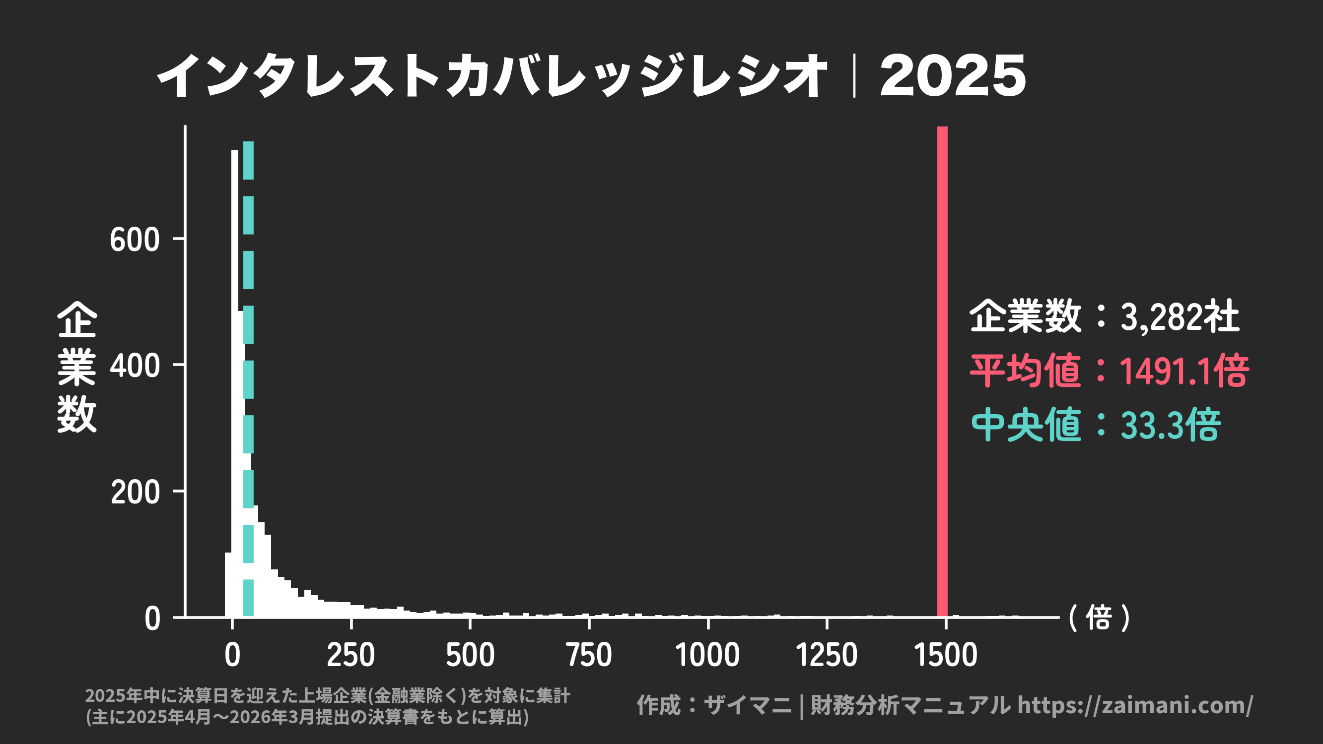 ICR(2025)の全業種平均・中央値