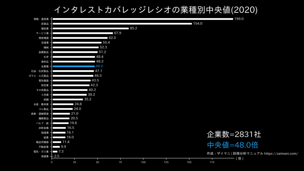 ICRの目安(全業種中央値)